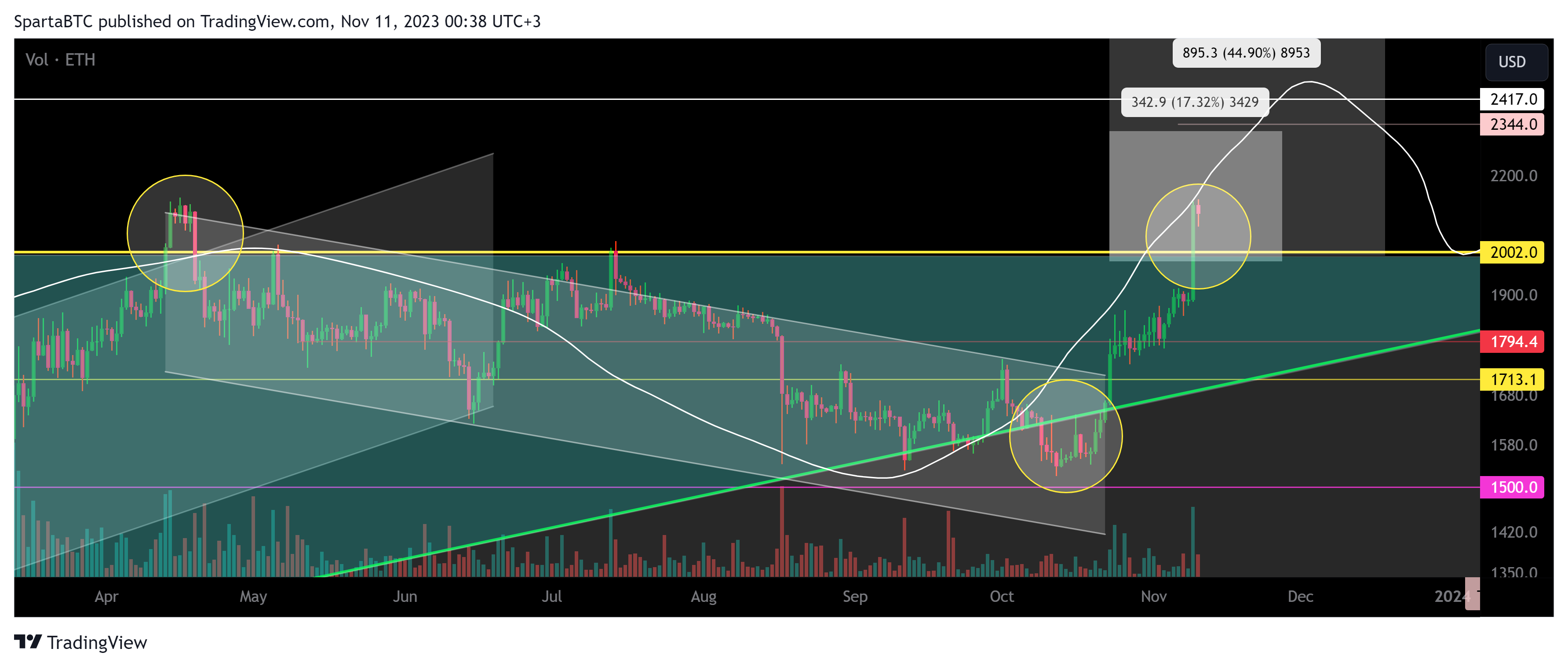 BITSTAMP:ETHUSD Chart Image by SpartaBTC