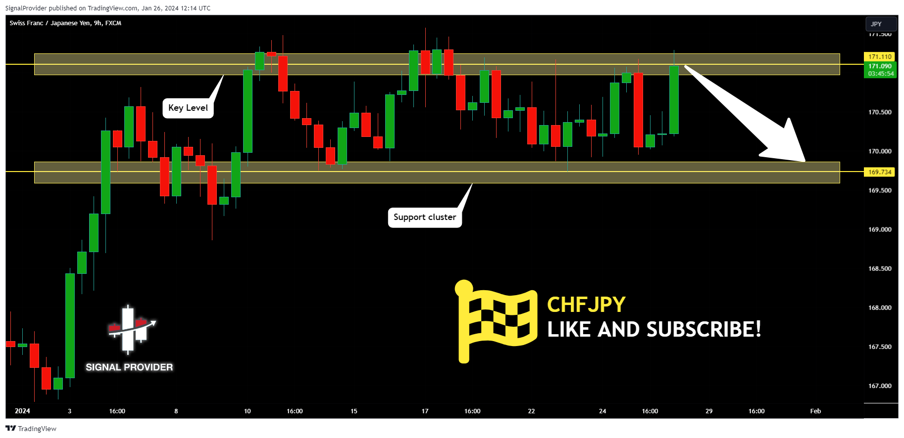 FX:CHFJPY Chart Image by SignalProvider