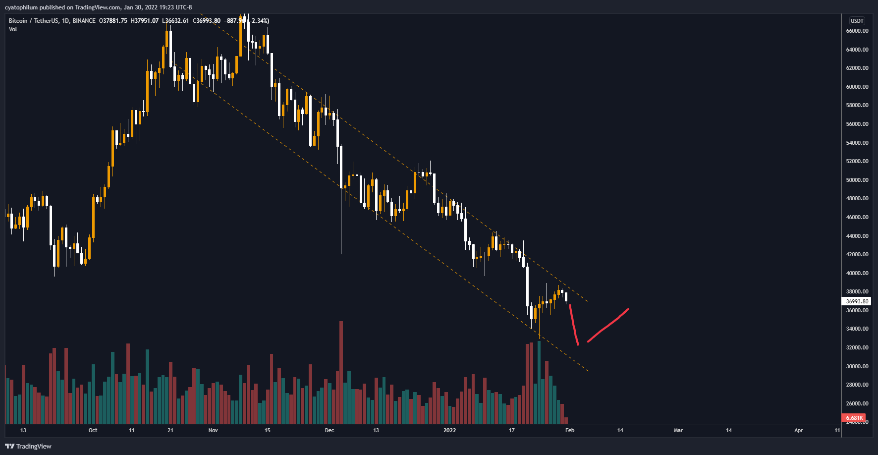 BINANCE:BTCUSDT Chart Image by cyatophilum