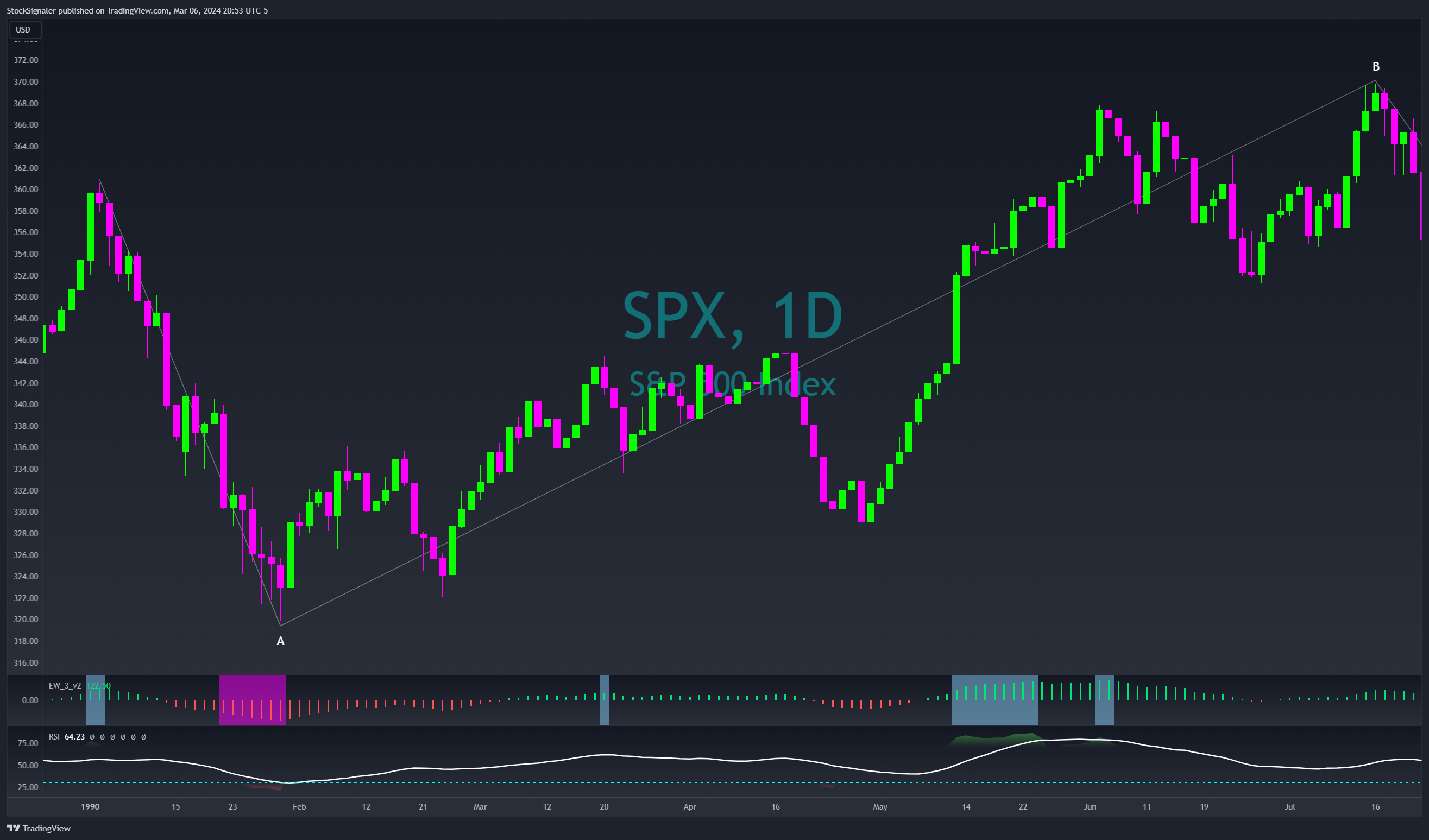 SP:SPX Chart Image by StockSignaler