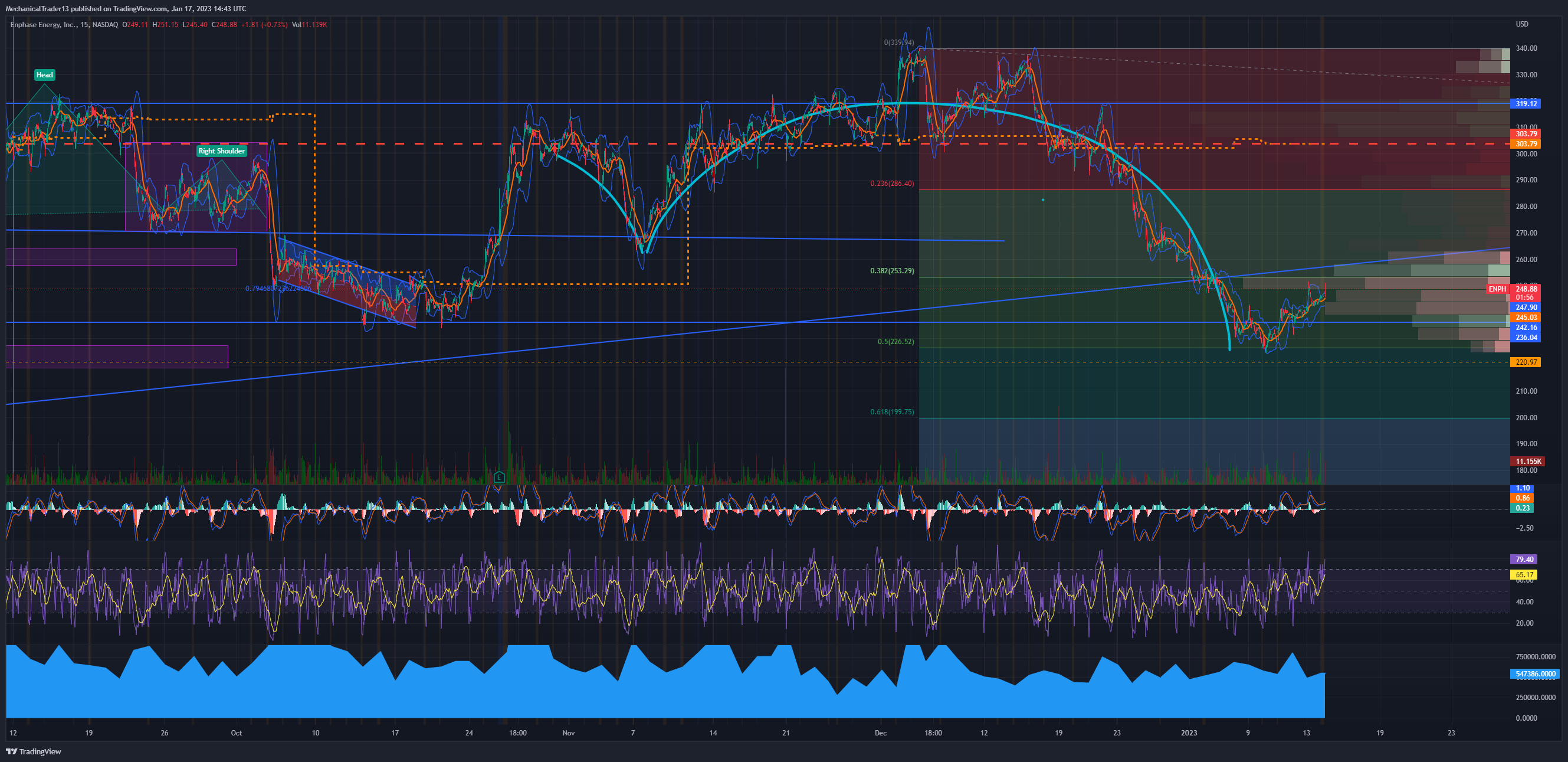 NASDAQ:ENPH Chart Image by MechanicalTrader13