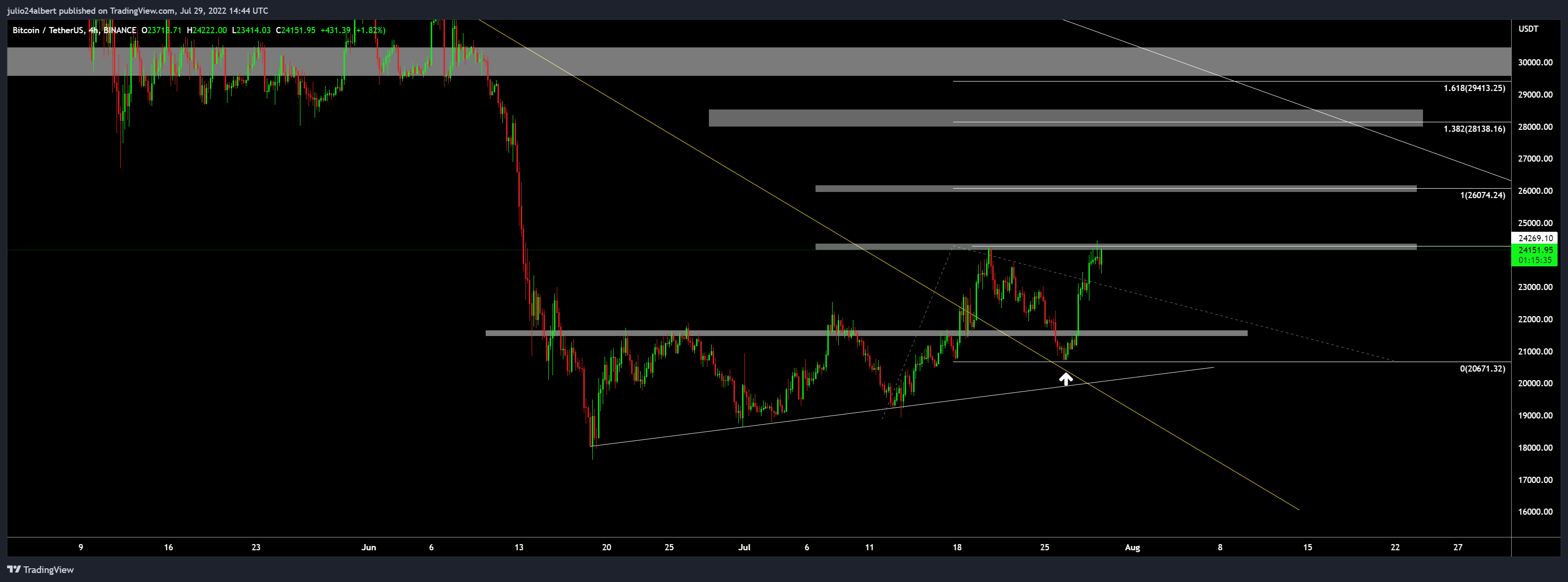 BINANCE:BTCUSDT Chart Image by julio24albert