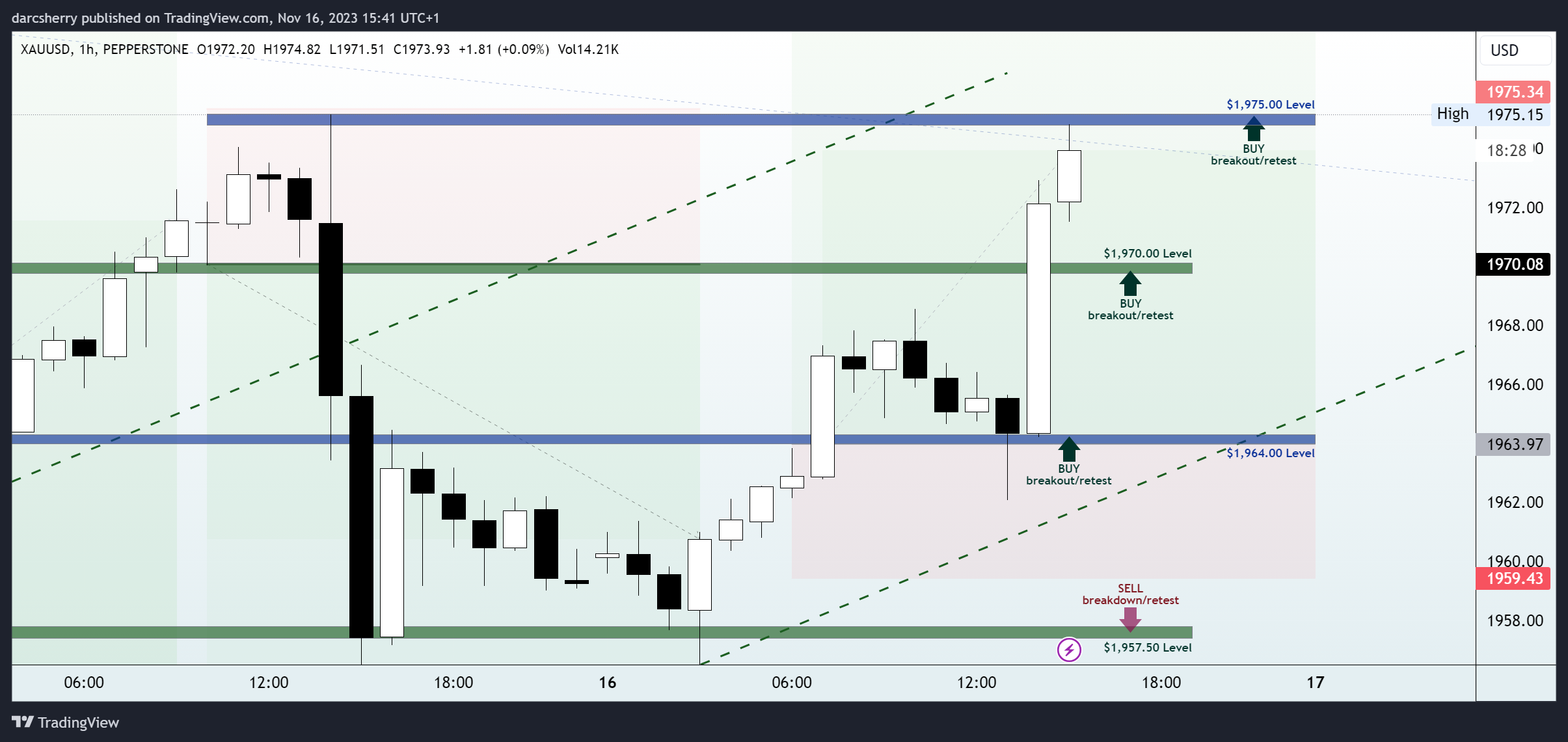 PEPPERSTONE:XAUUSD Chart Image by darcsherry