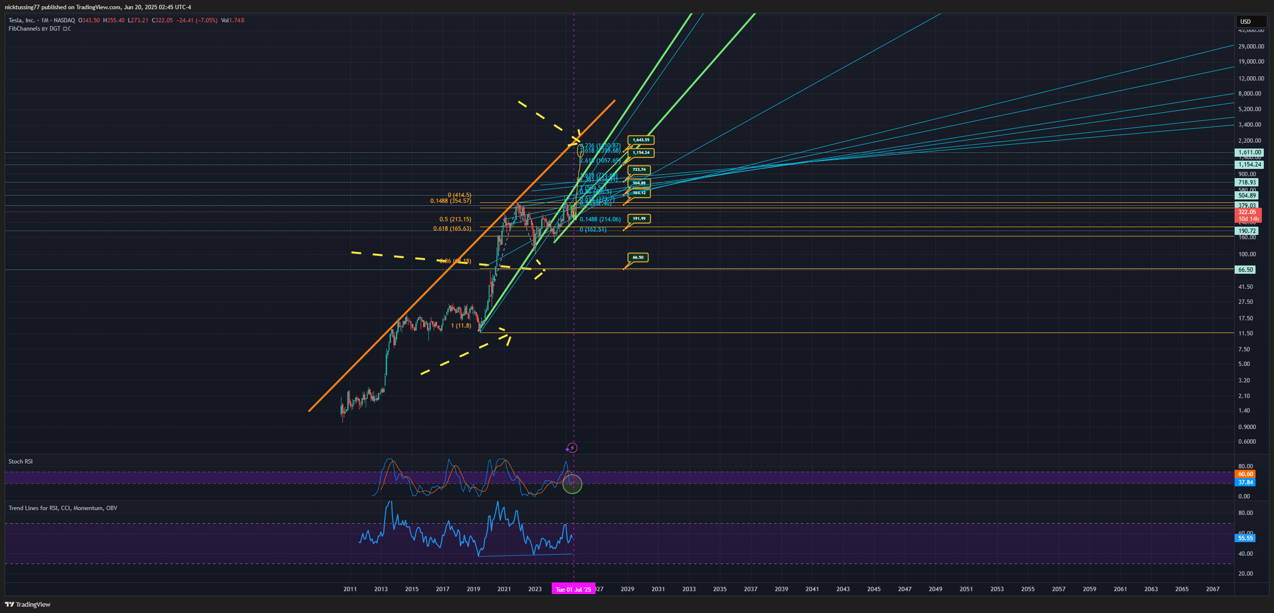 BATS:TSLA Chart Image by nicktussing77