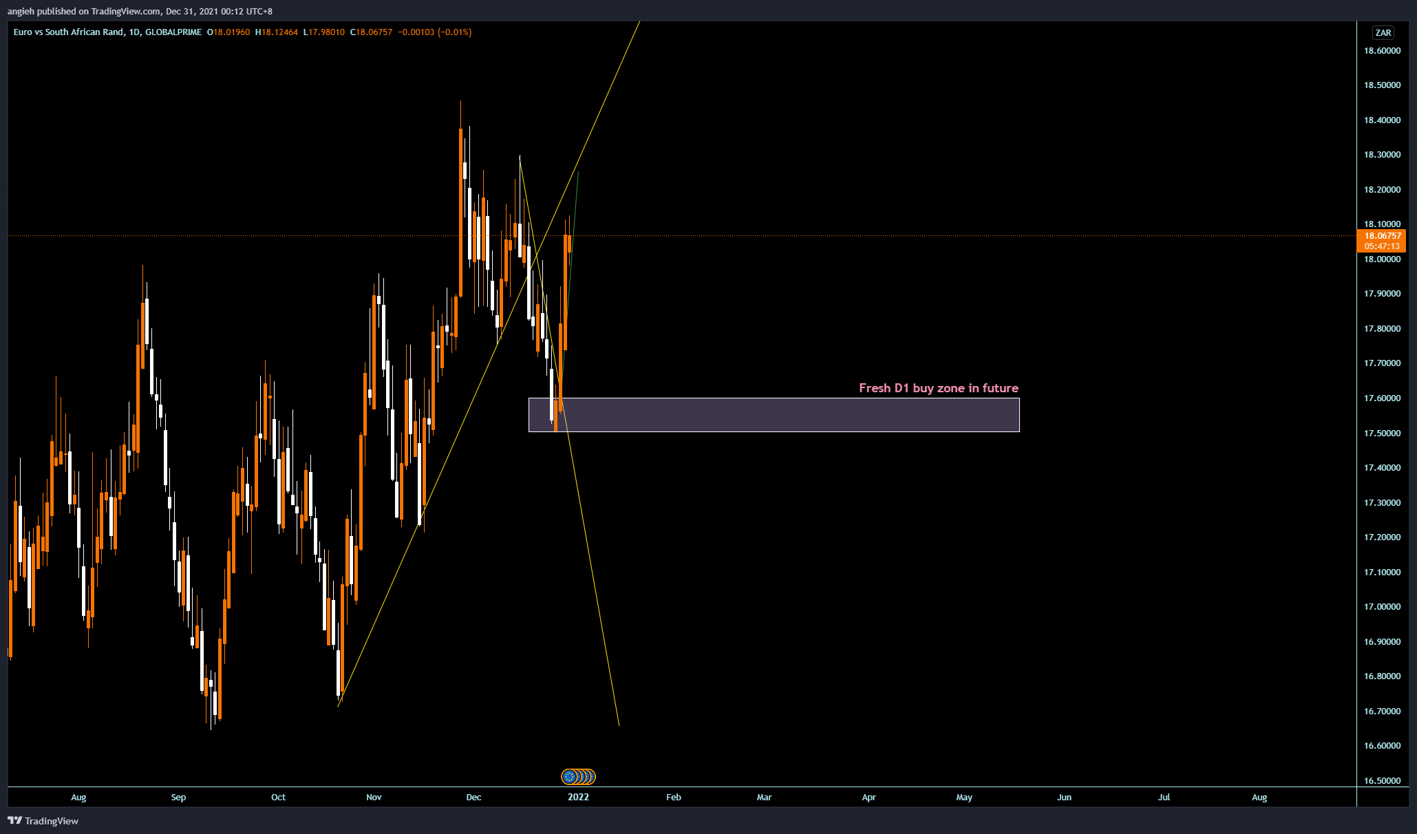 GLOBALPRIME:EURZAR Chart Image by angieh