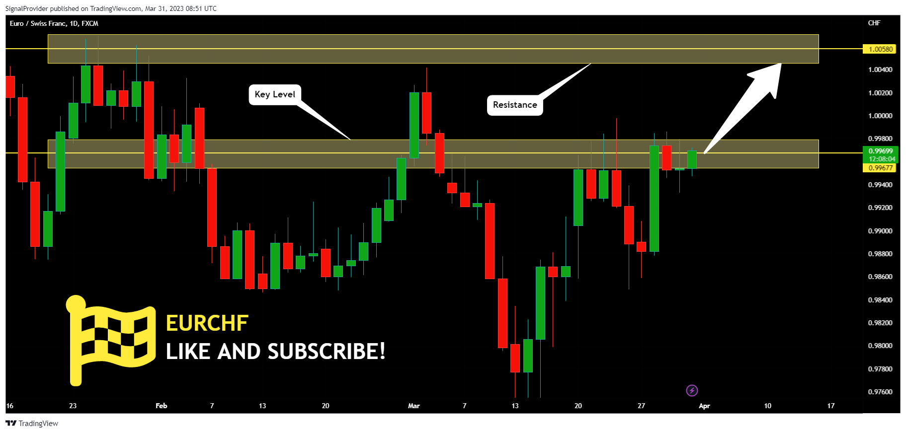 FX:EURCHF Chart Image by SignalProvider