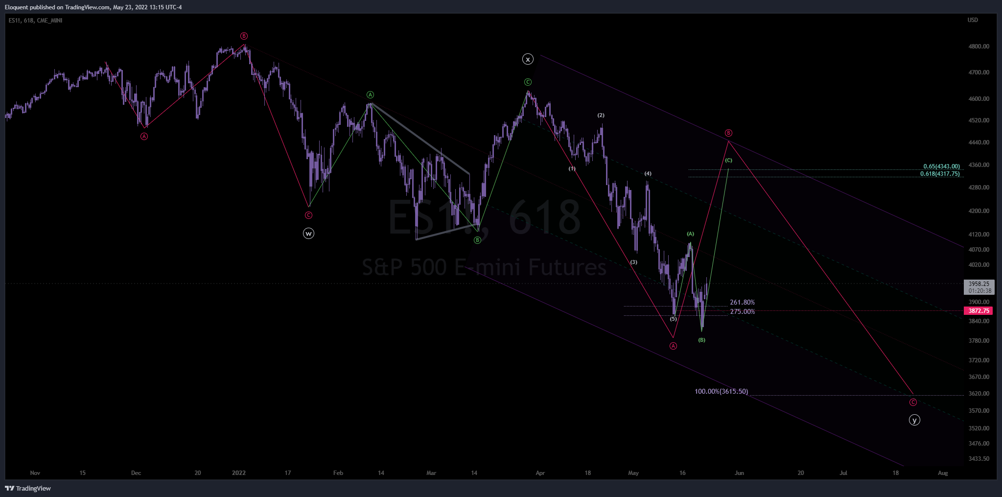 CME_MINI:ES1! Chart Image by notoriousbids