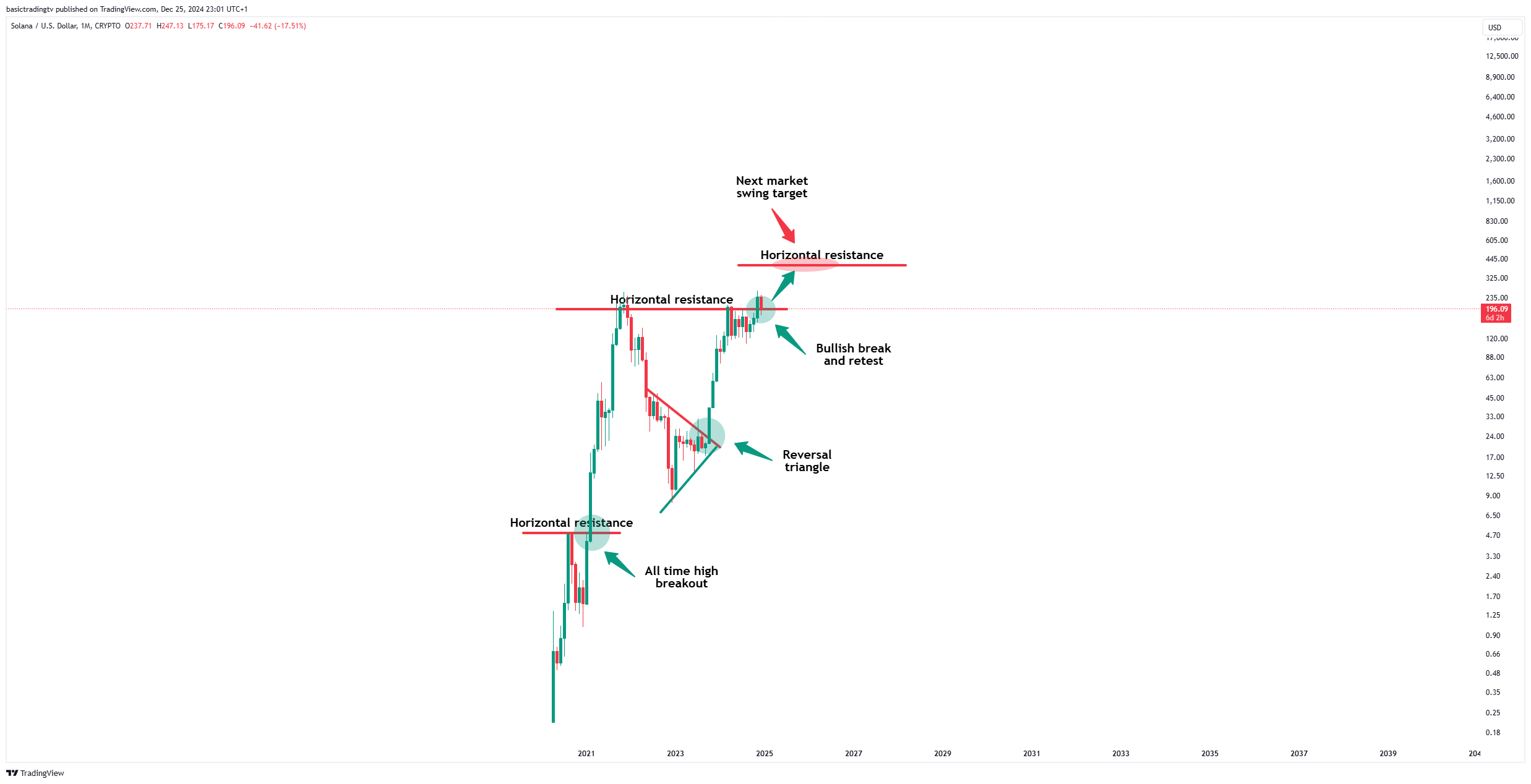 CRYPTO:SOLUSD Chart Image by basictradingtv