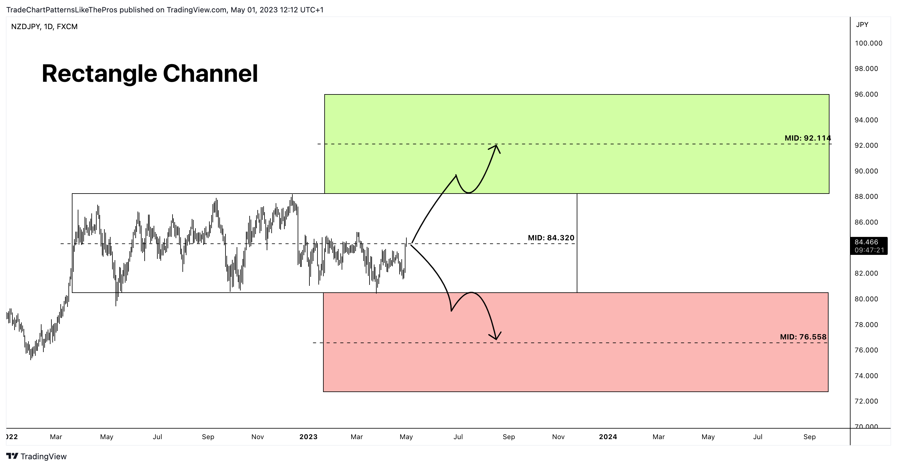 FX:NZDJPY Chart Image by TradeChartPatternsLikeThePros