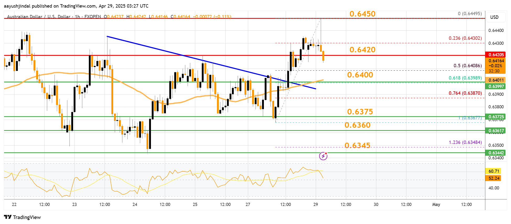 FXOPEN:AUDUSD Chart Image by aayushjindal