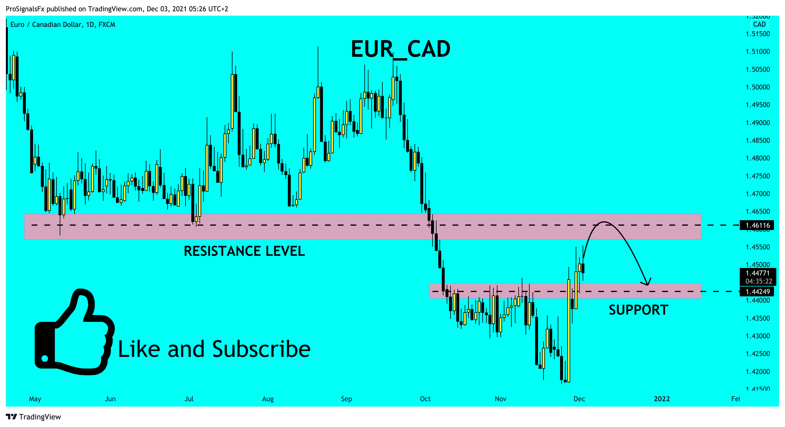 FX:EURCAD Chart Image by ProSignalsFx