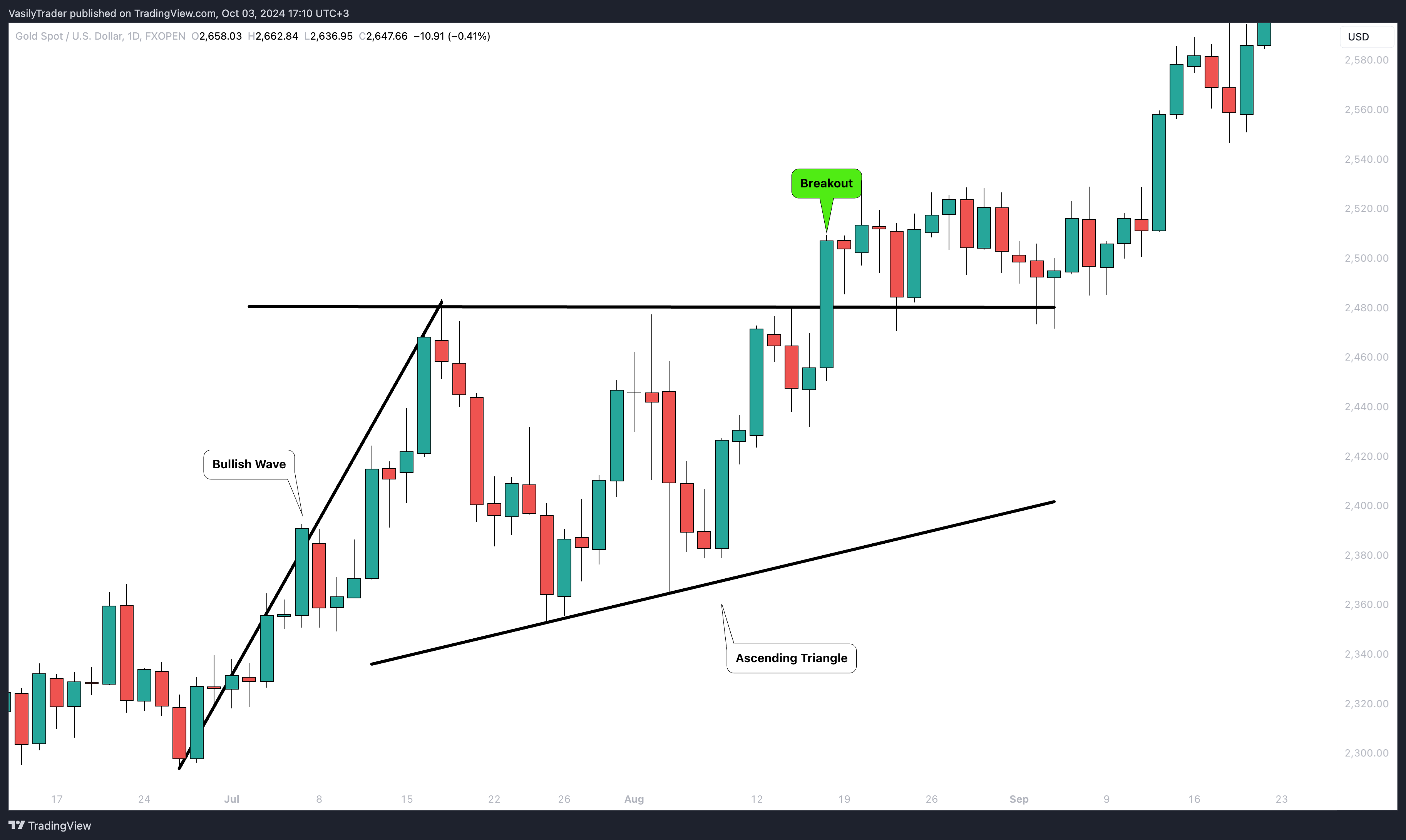 FXOPEN:XAUUSD Chart Image by VasilyTrader