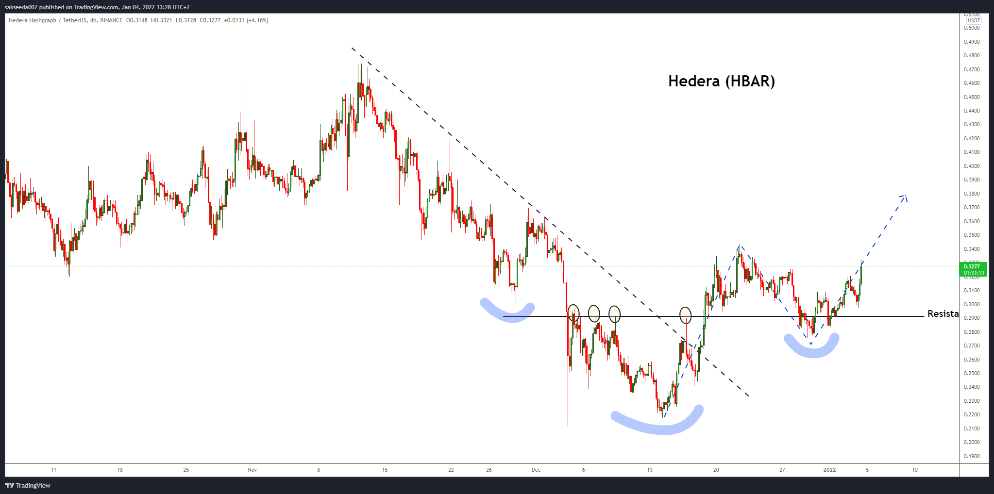 BINANCE:HBARUSDT Chart Image by sakseeda007