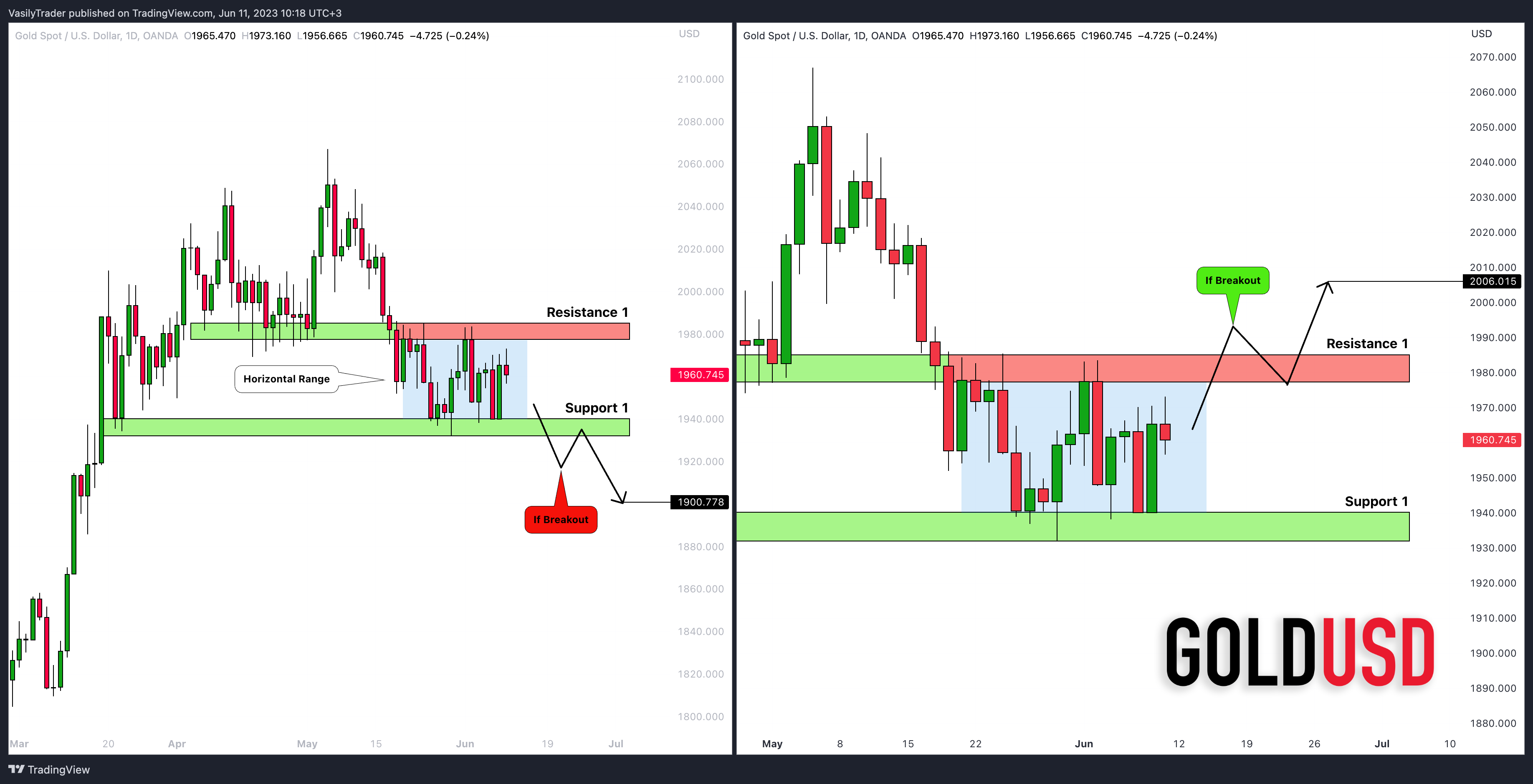 OANDA:XAUUSD Chart Image by VasilyTrader