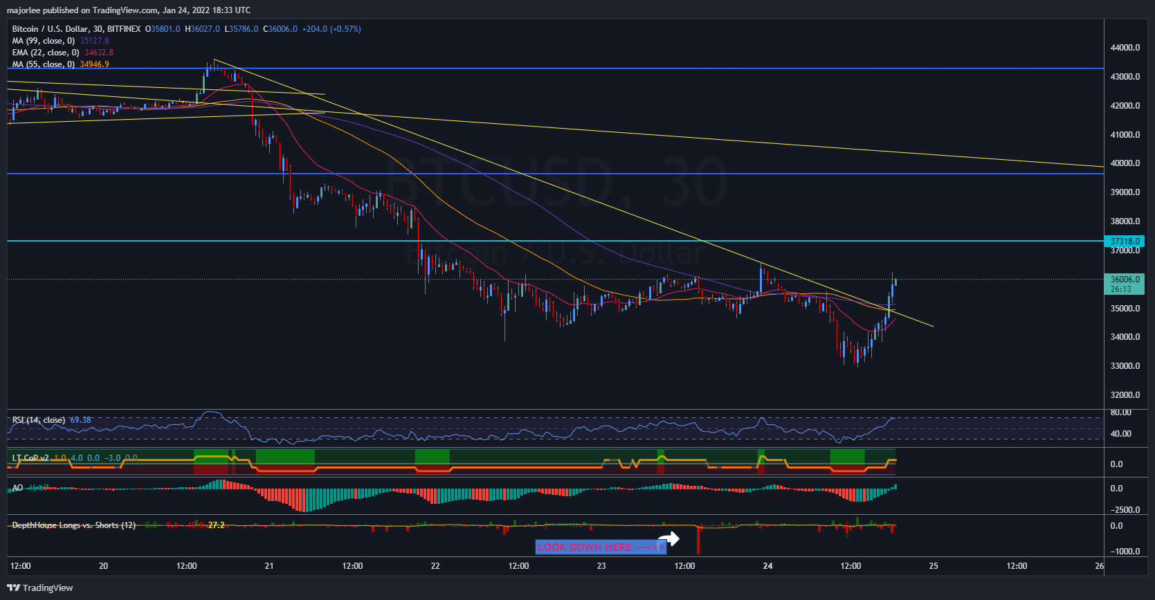 BITFINEX:BTCUSD Chart Image by majorlee