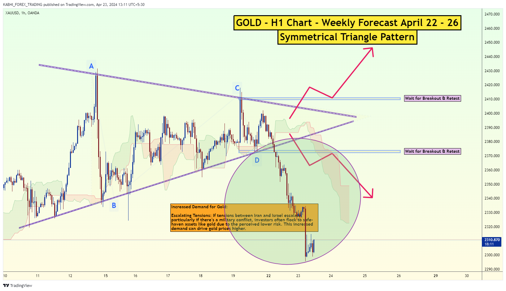 OANDA:XAUUSD Chart Image by KABHI_TA_TRADING