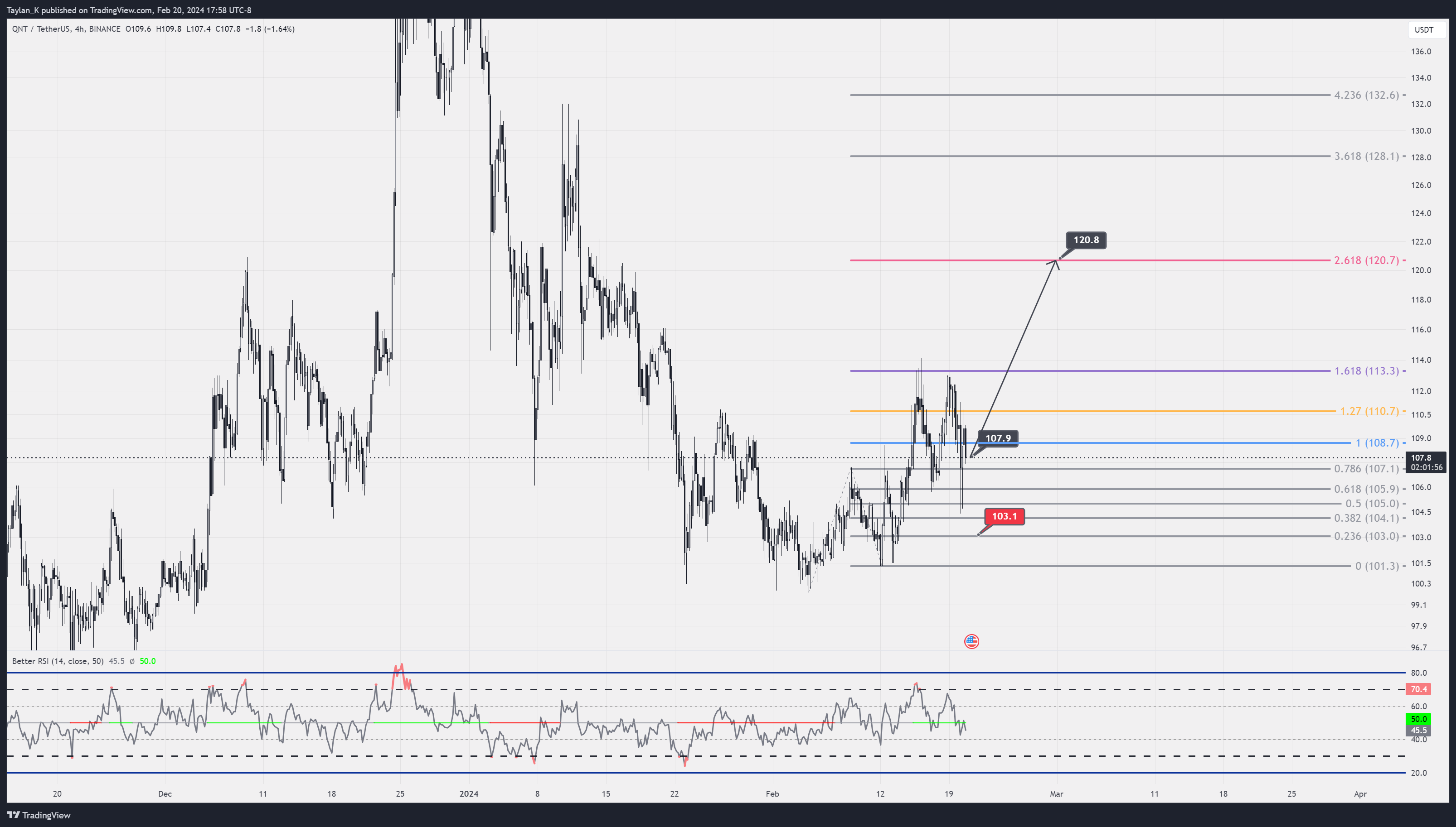 BINANCE:QNTUSDT Chart Image by Taylan_K