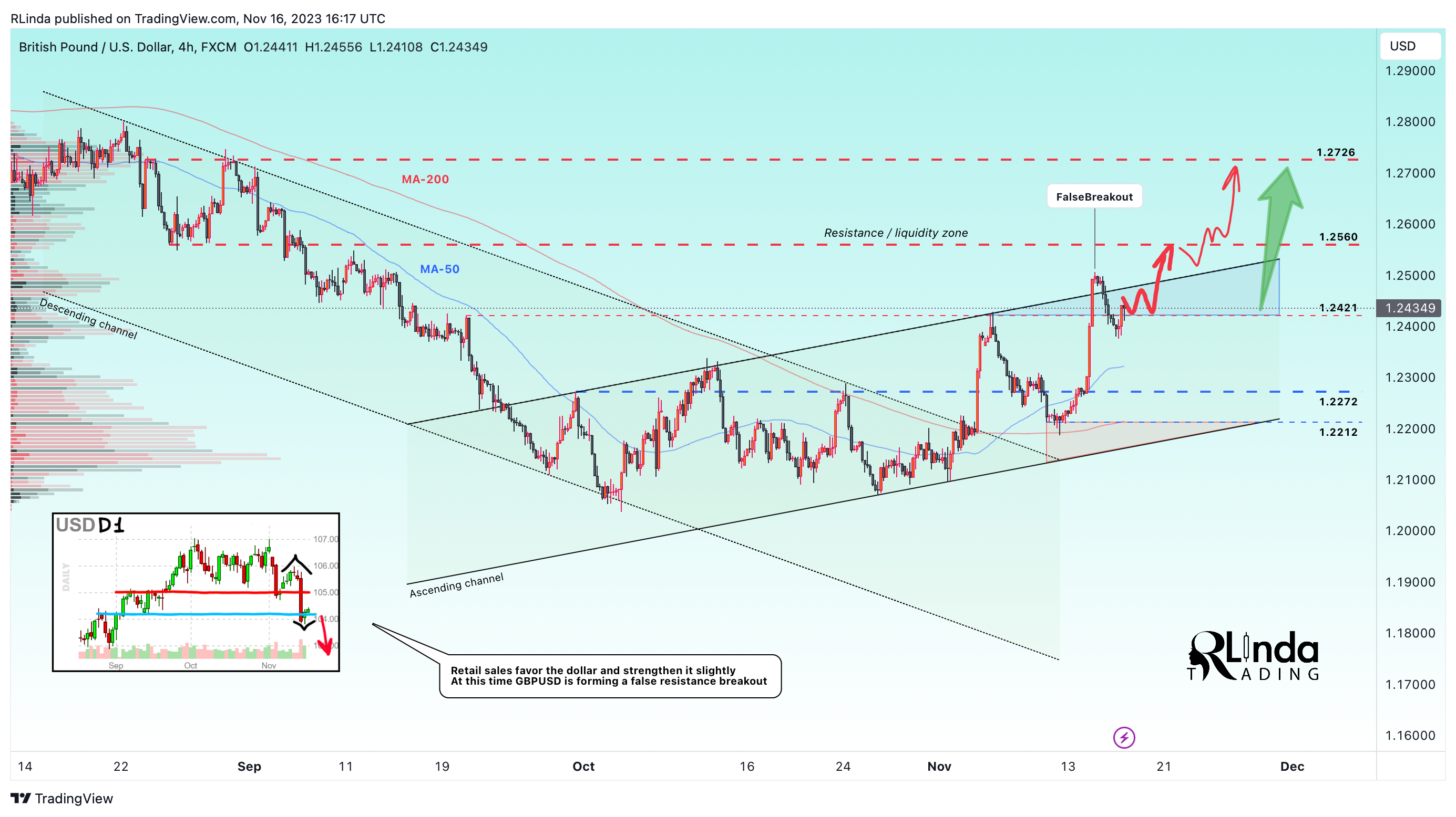 FX:GBPUSD Chart Image by RLinda