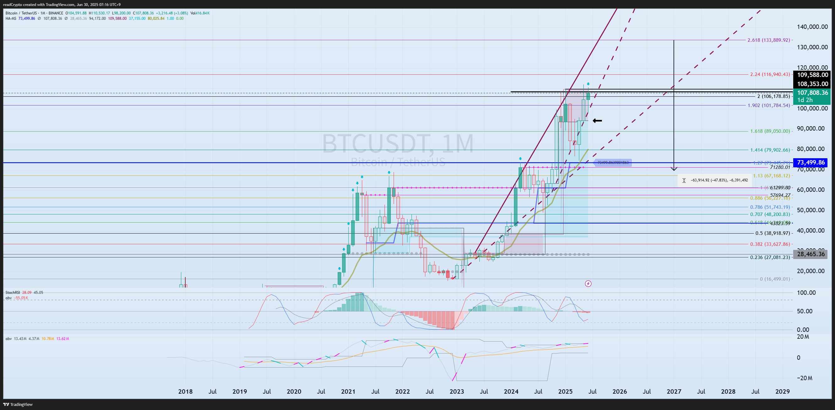 BINANCE:BTCUSDT Chart Image by readCrypto
