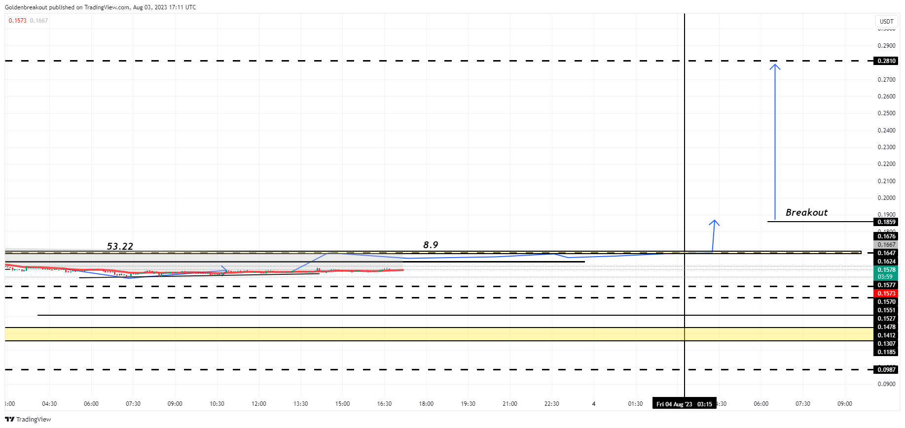 BINANCE:VGXUSDT Chart Image by Goldenbreakout