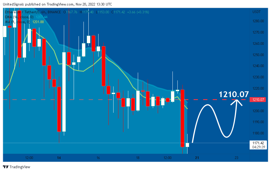 BINANCE:ETHUSDT Chart Image by UnitedSignals