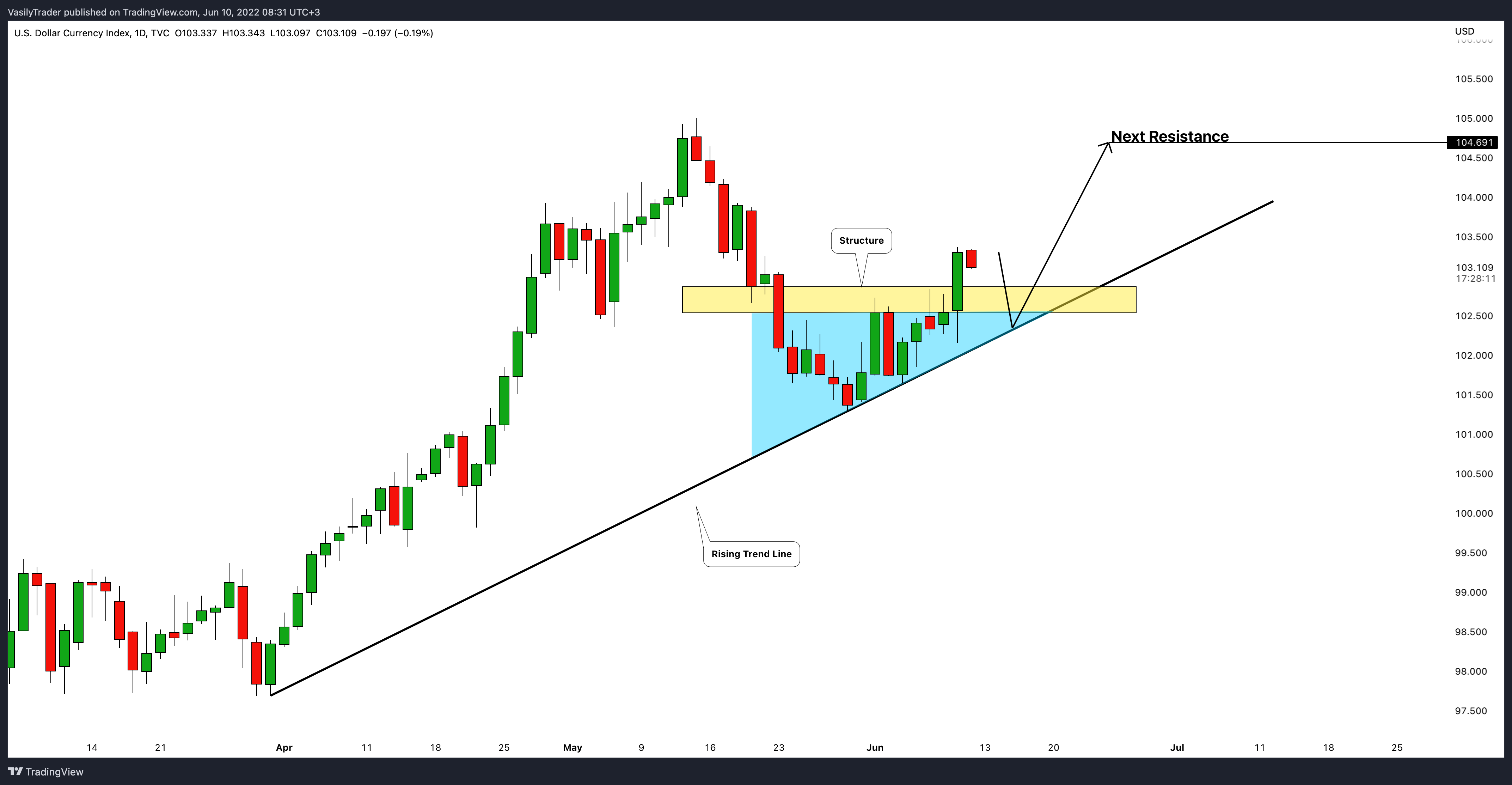 TVC:DXY Chart Image by VasilyTrader