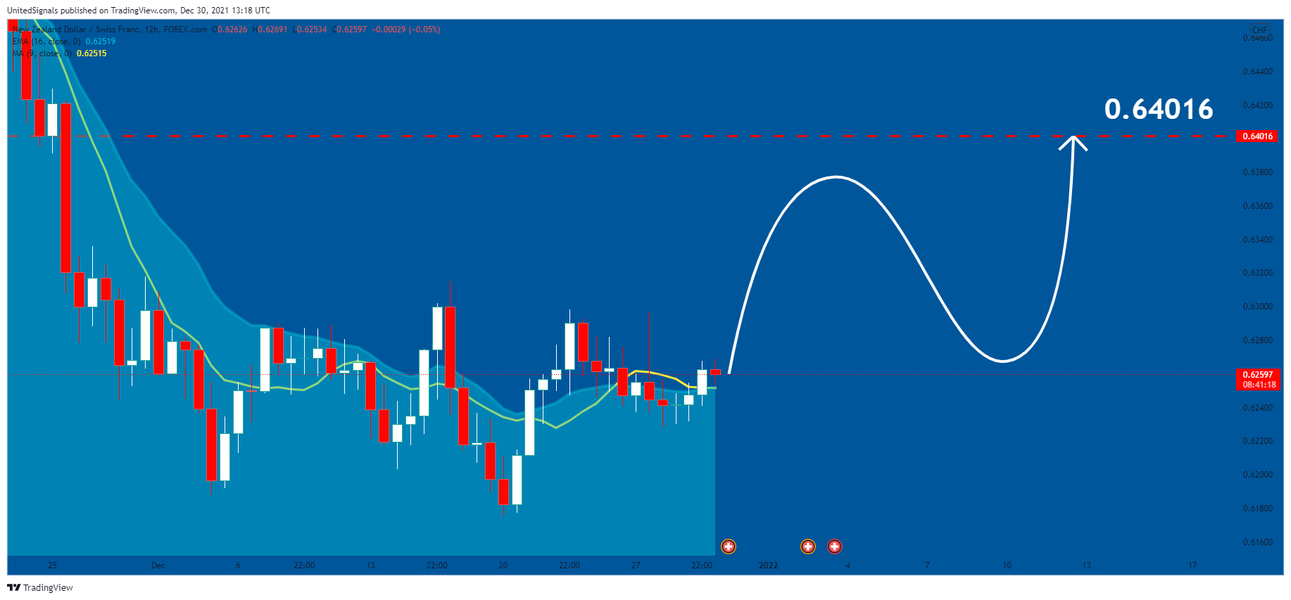 FOREXCOM:NZDCHF Chart Image by UnitedSignals