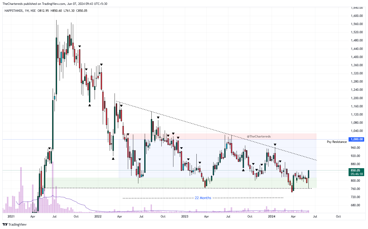 NSE:HAPPSTMNDS Chart Image by TheChartereds