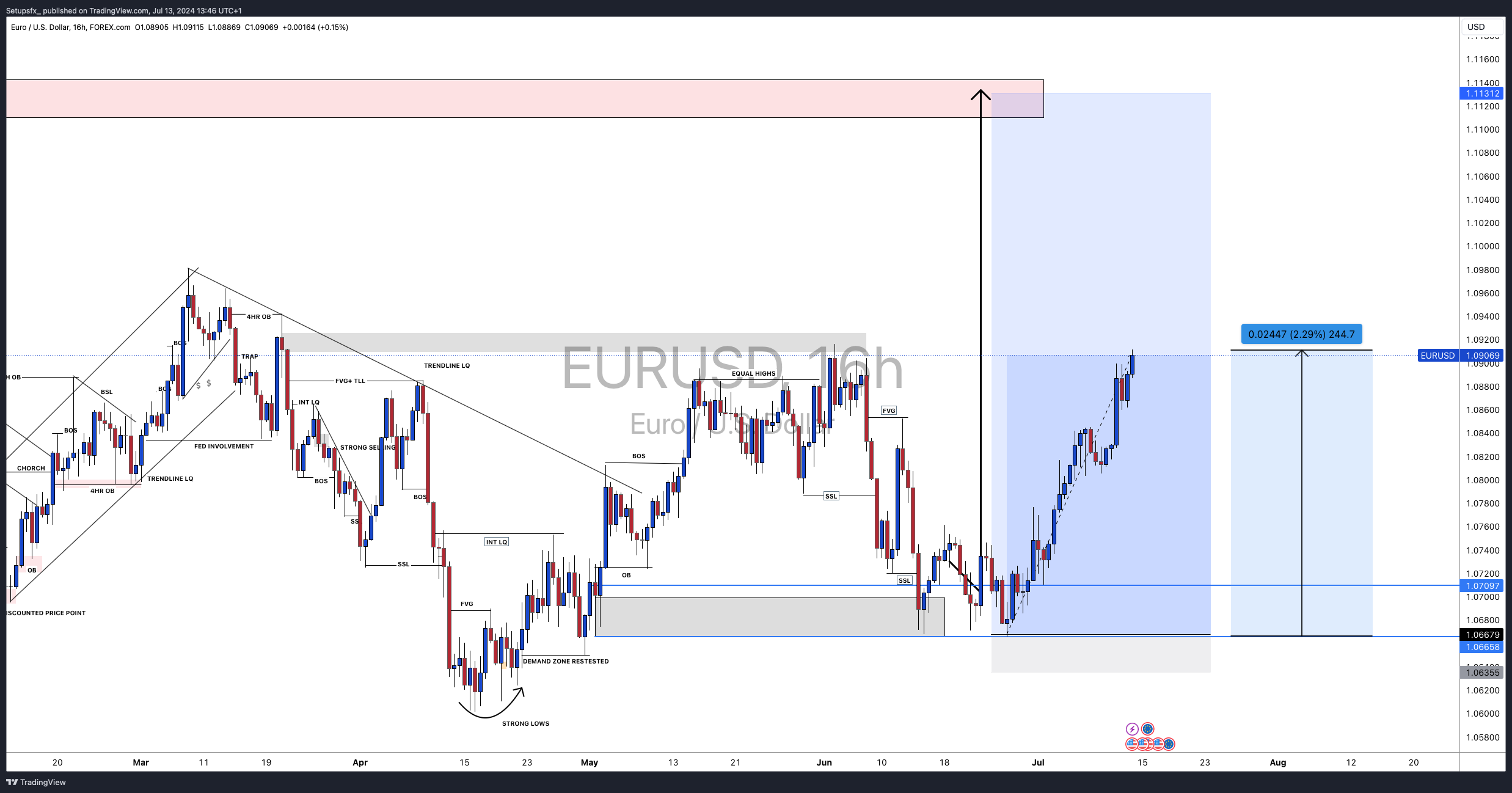 FOREXCOM:EURUSD Chart Image by Setupsfx_