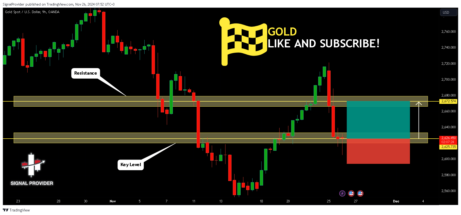 OANDA:XAUUSD Chart Image by SignalProvider