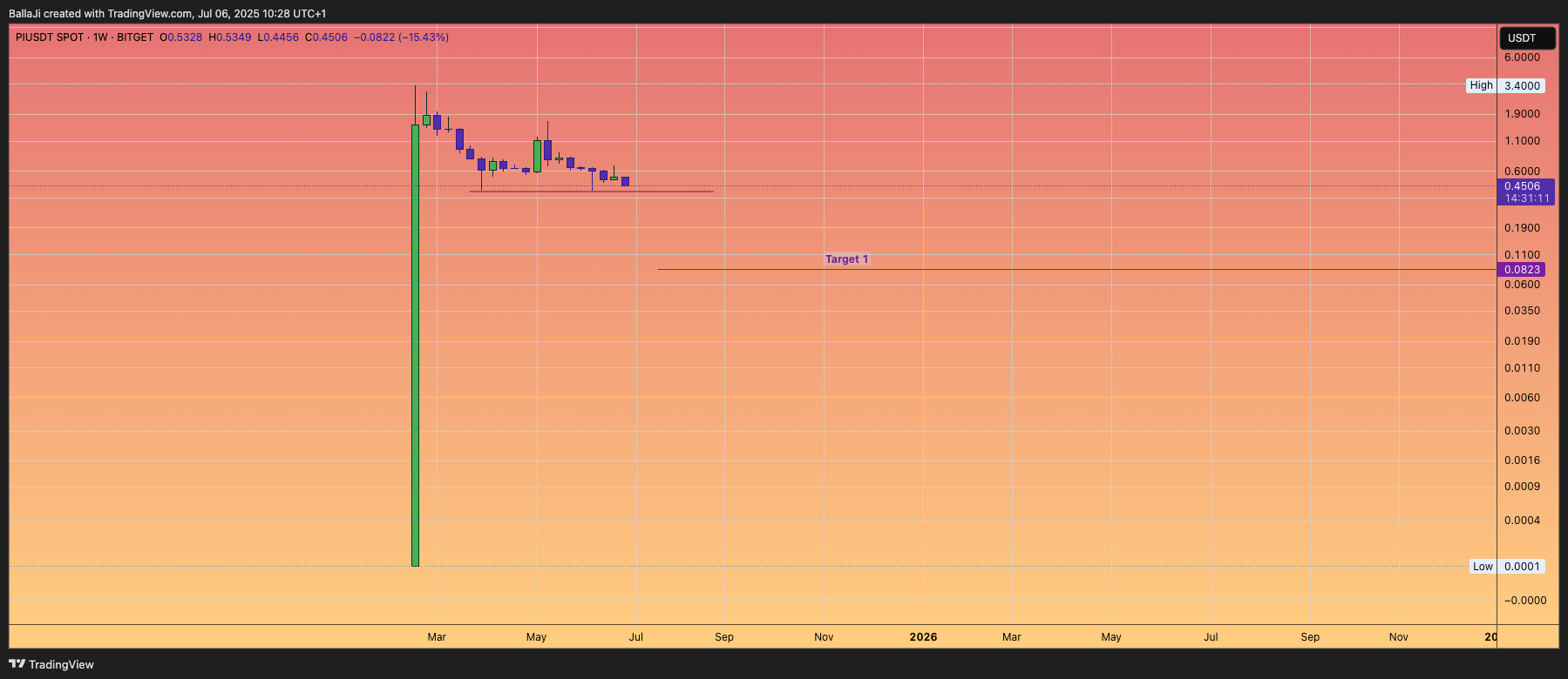 BITGET:PIUSDT Chart Image by BallaJi