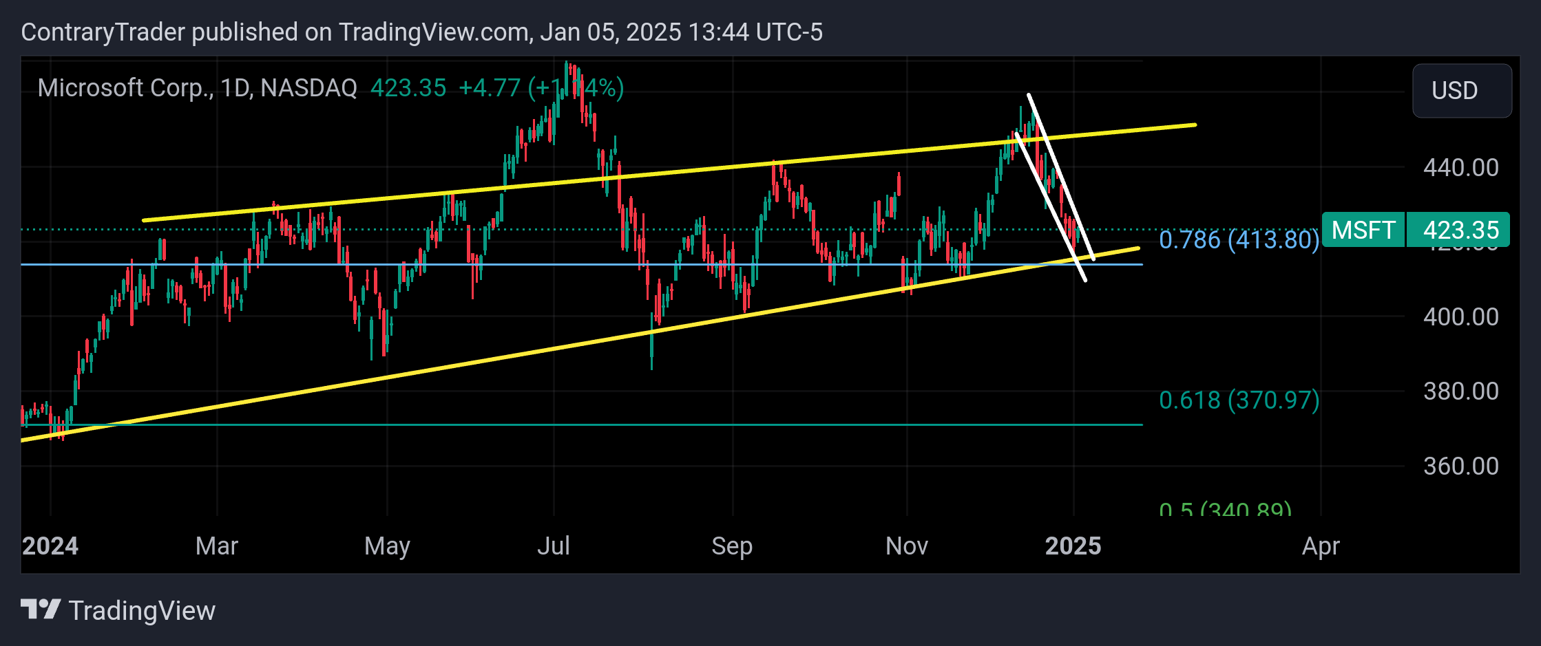 BATS:MSFT Chart Image by ContraryTrader