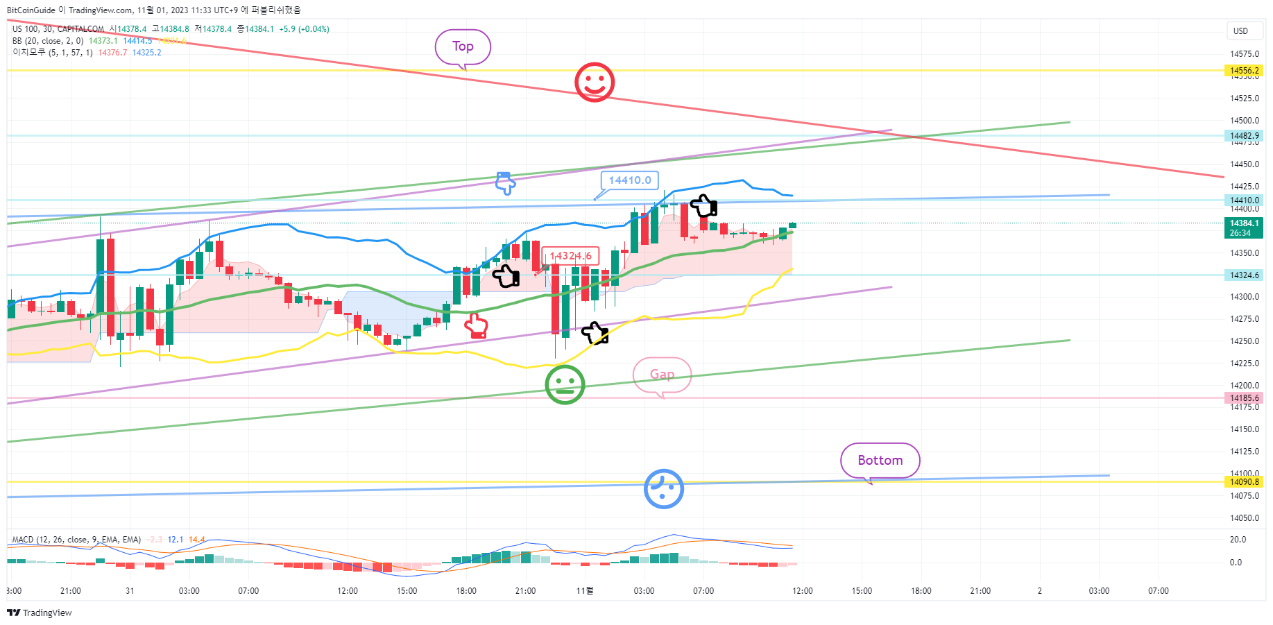 CAPITALCOM:US100 Chart Image by BitCoinGuide