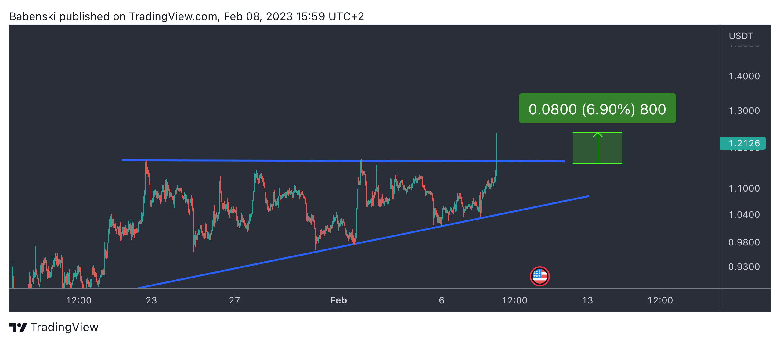 WHITEBIT:CRVUSDT Chart Image by Babenski
