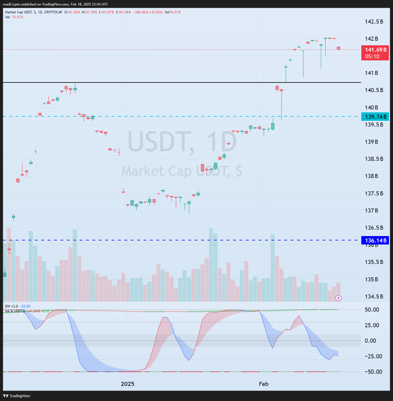 CRYPTOCAP:USDT Chart Image by readCrypto