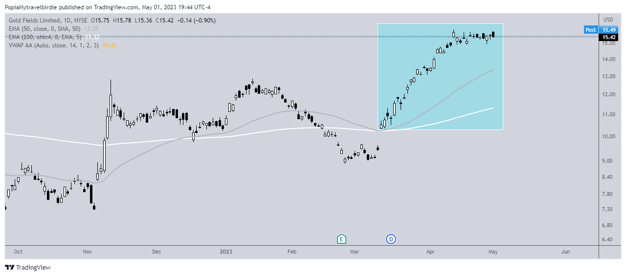 NYSE:GFI Chart Image by PopiaMytravelbirdie