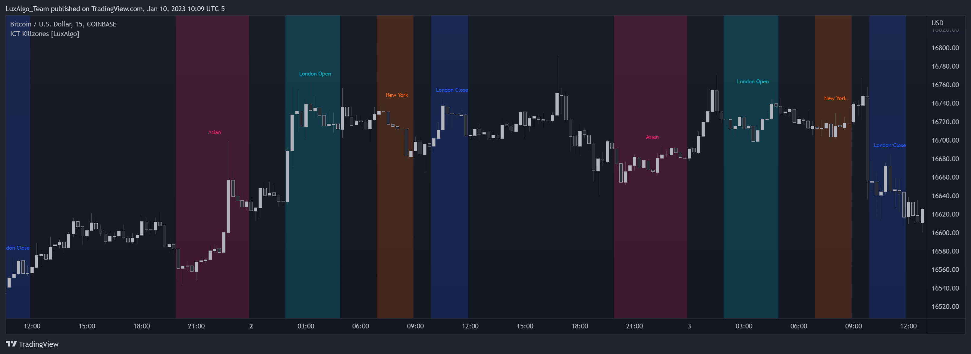 COINBASE:BTCUSD Chart Image by LuxAlgo_Team