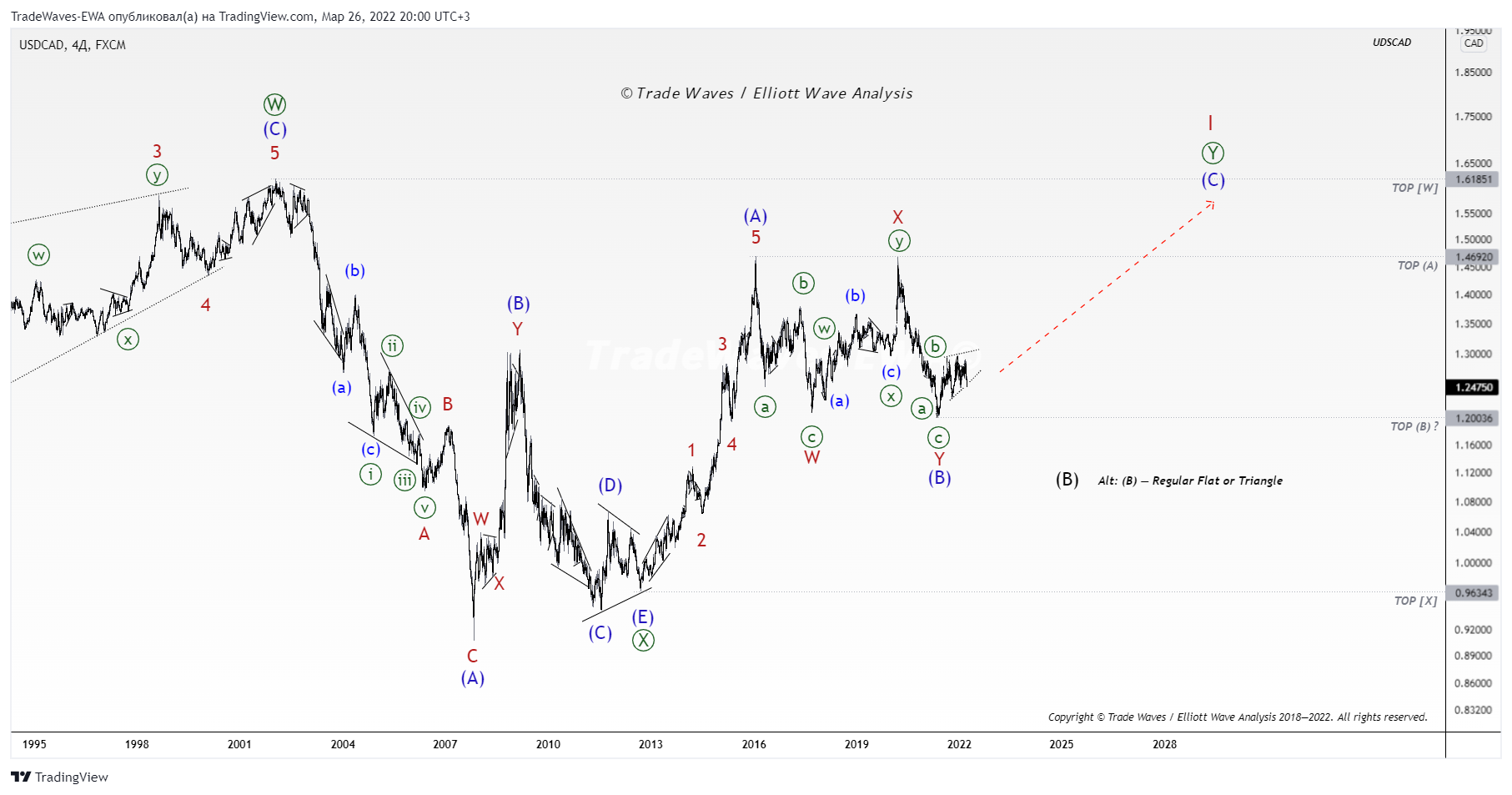FX:USDCAD Chart Image by TradeWaves-EWA