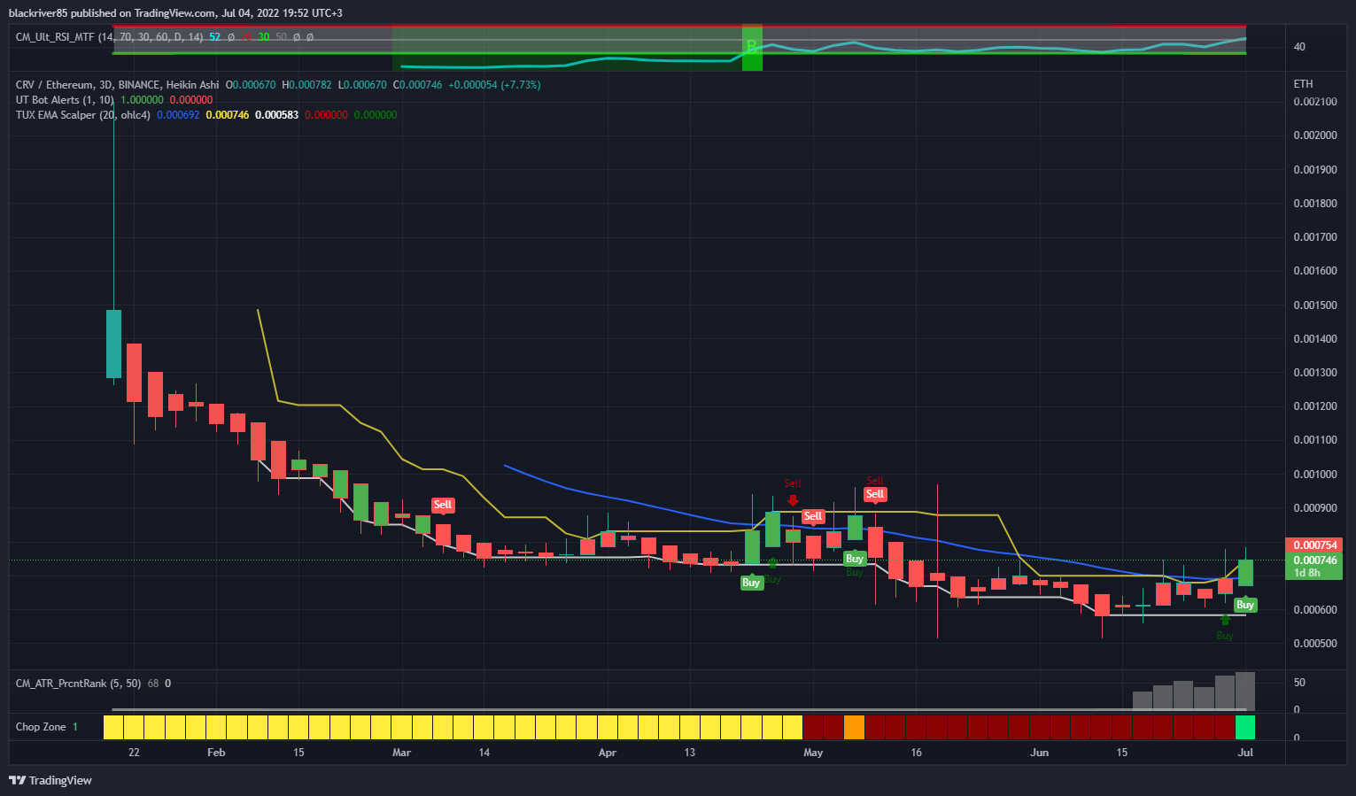 BINANCE:CRVETH Chart Image by blackriver85