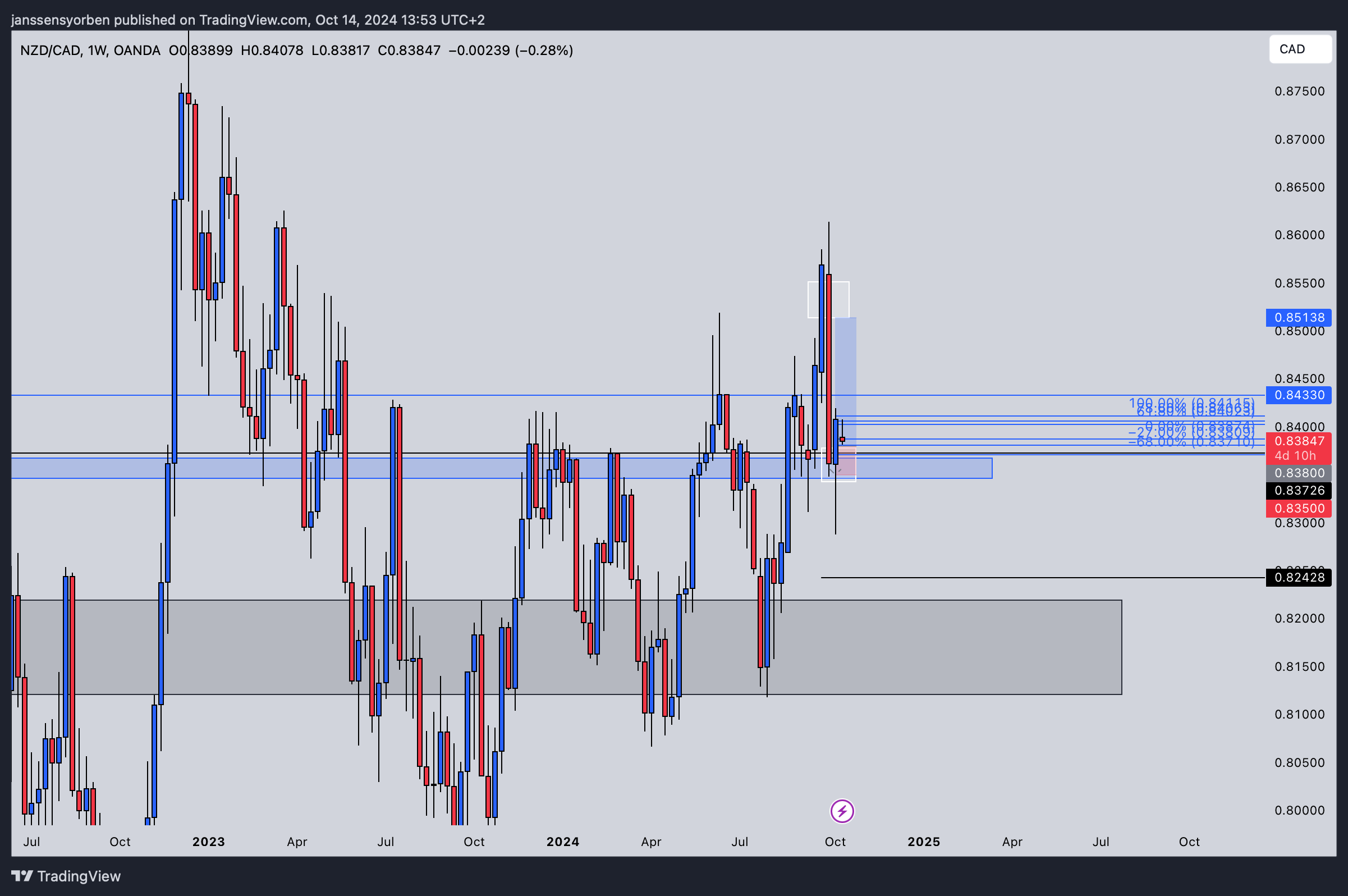 OANDA:NZDCAD Chart Image by YorEdge