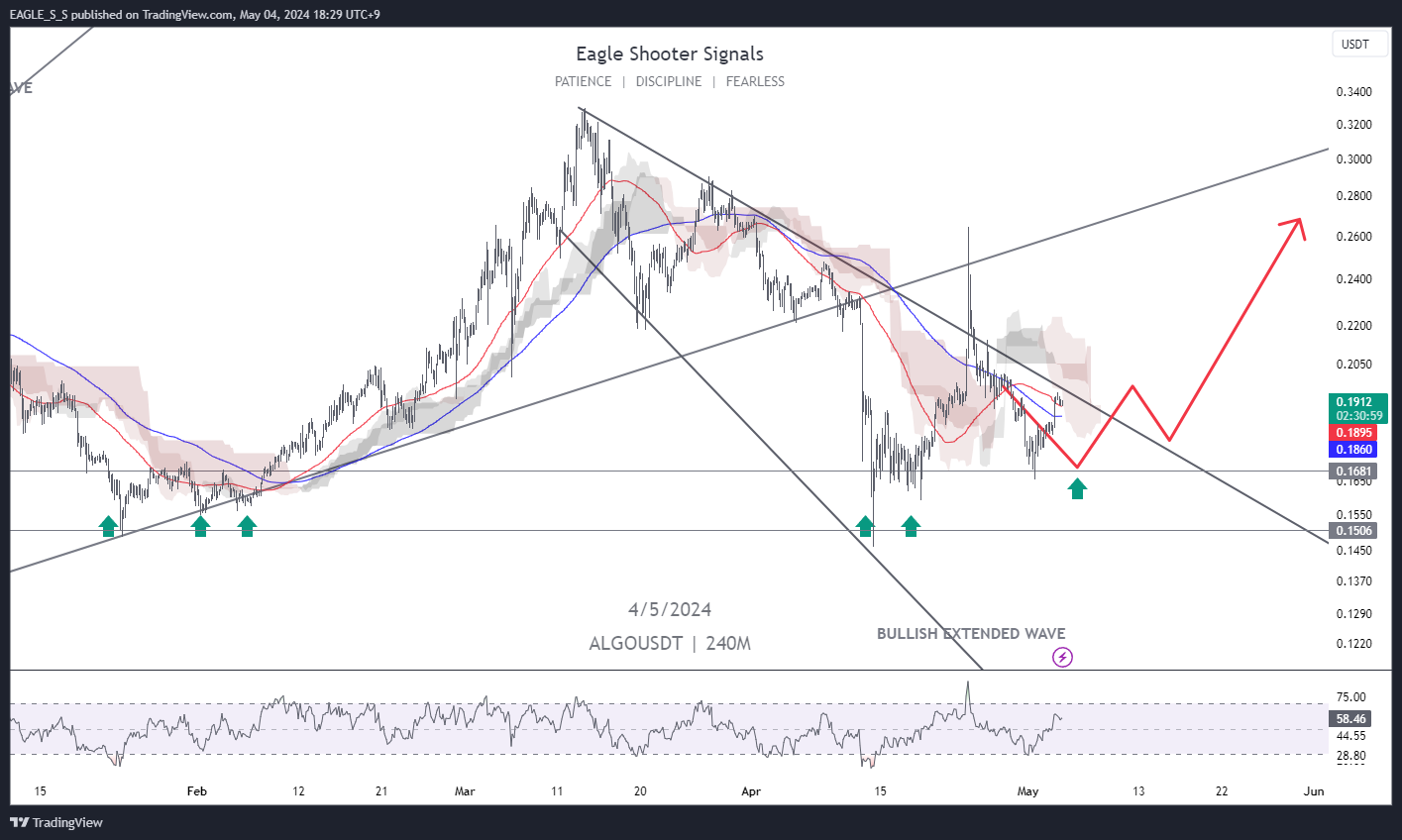 BINANCE:ALGOUSDT Chart Image by EAGLE_S_S