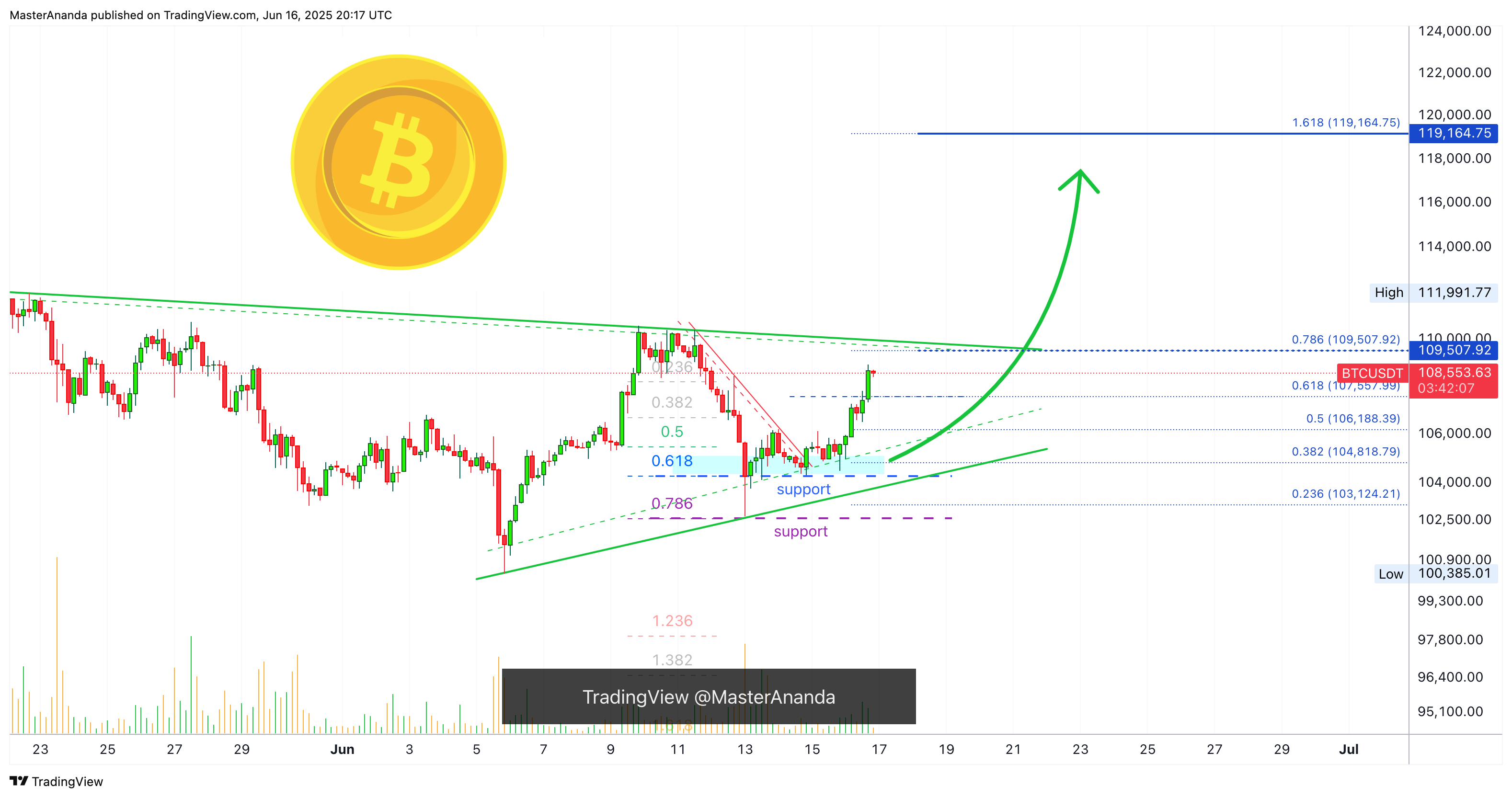 COINBASE:BTCUSDT Chart Image by MasterAnanda