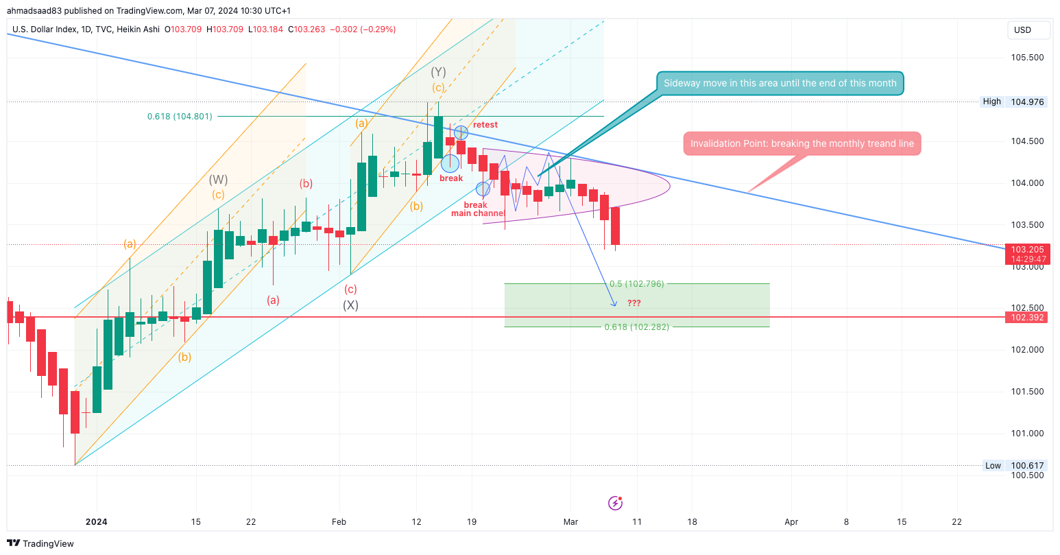 TVC:DXY Chart Image by ahmadsaad83
