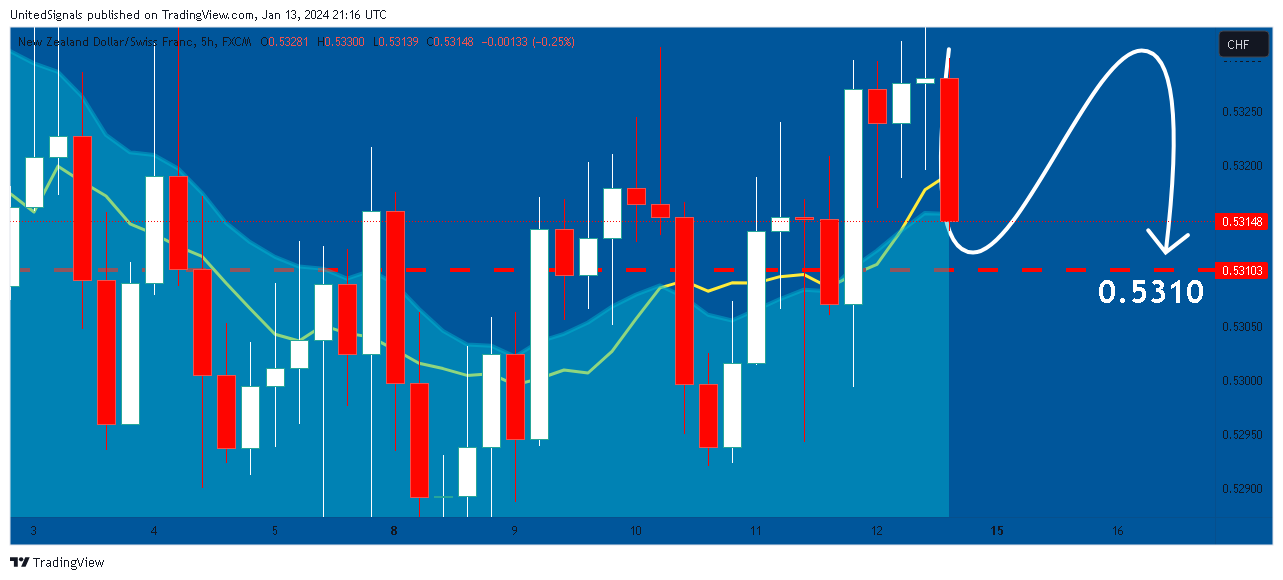 FX:NZDCHF Chart Image by UnitedSignals
