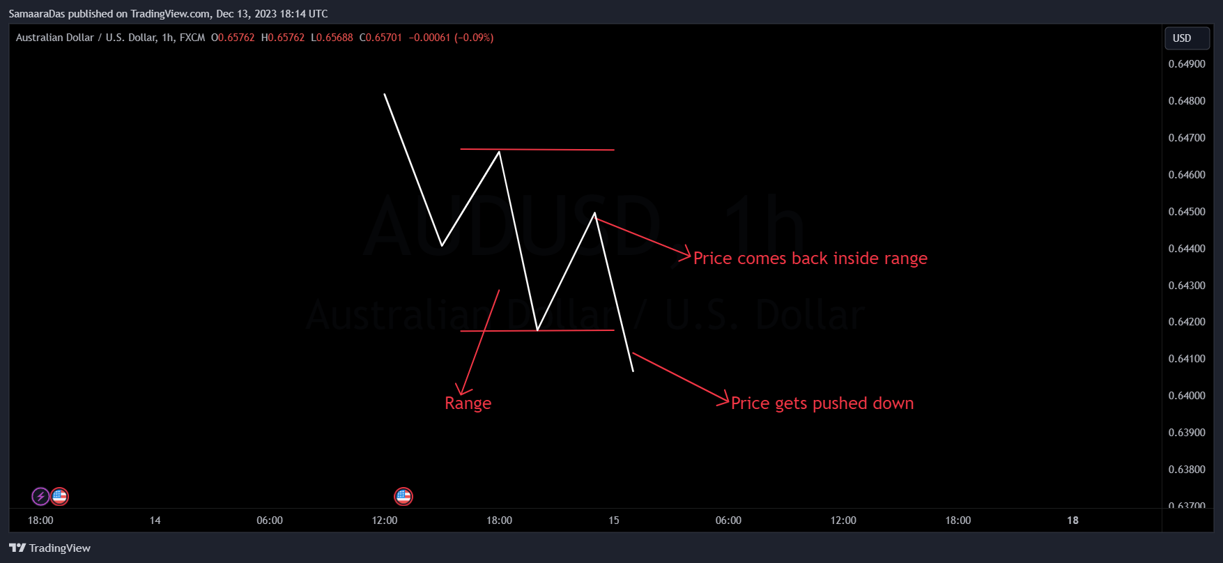 FX:AUDUSD Chart Image by SamaaraDas