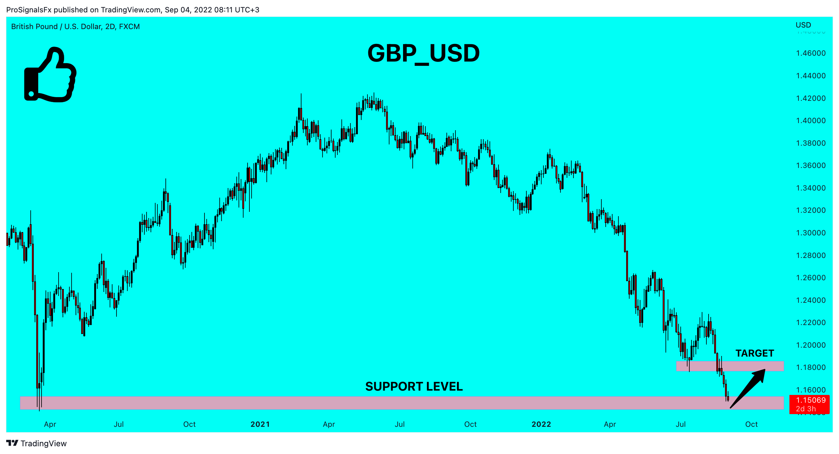 FX:GBPUSD Chart Image by ProSignalsFx
