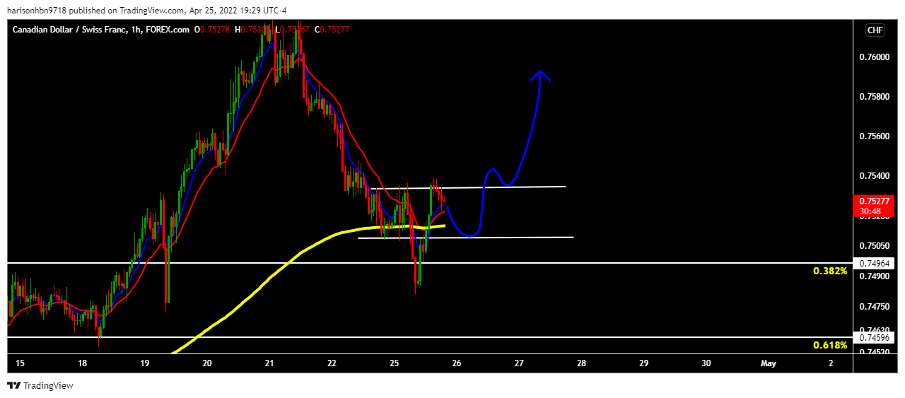 FOREXCOM:CADCHF Chart Image by harisonhbn9718