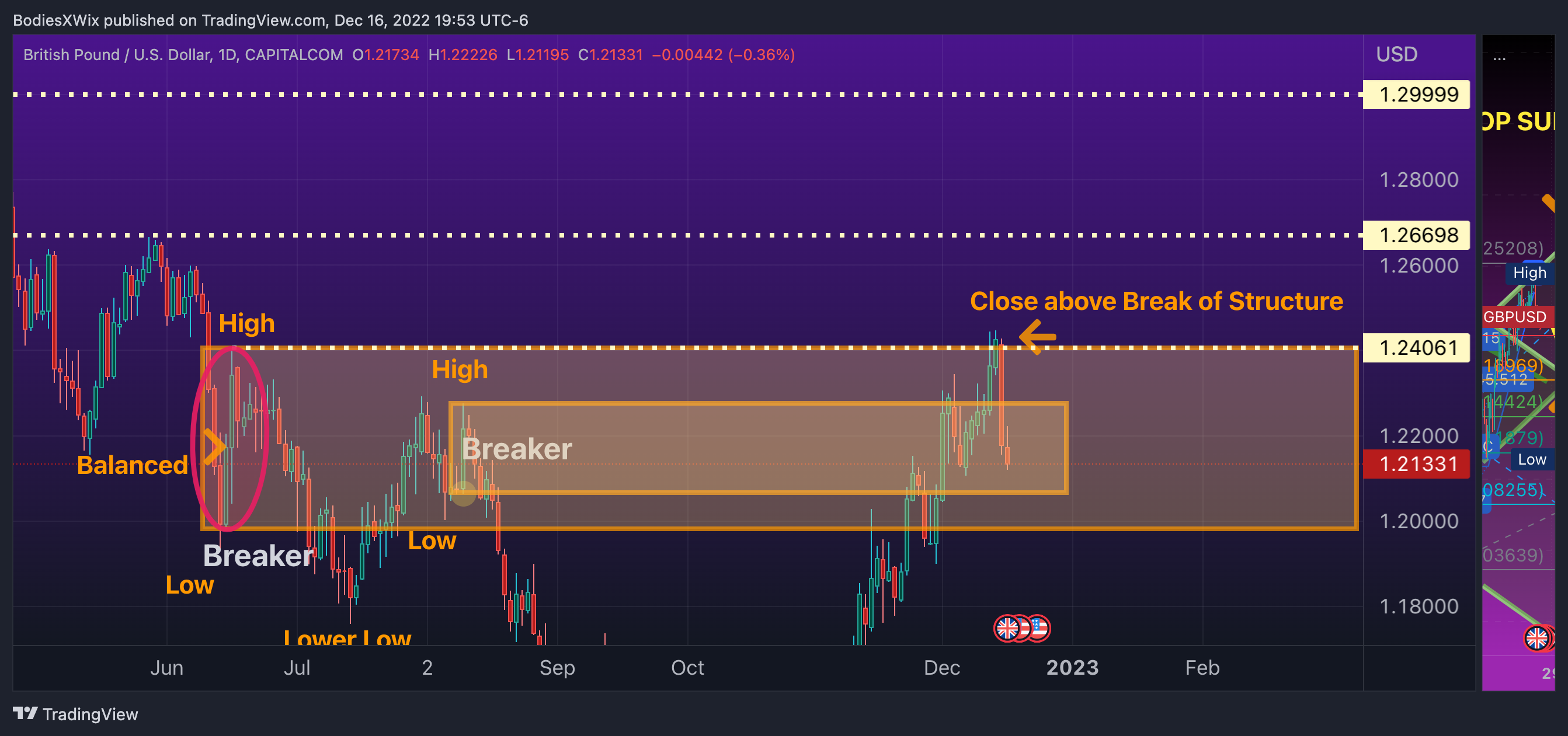 CAPITALCOM:GBPUSD Chart Image by BodiesXWix
