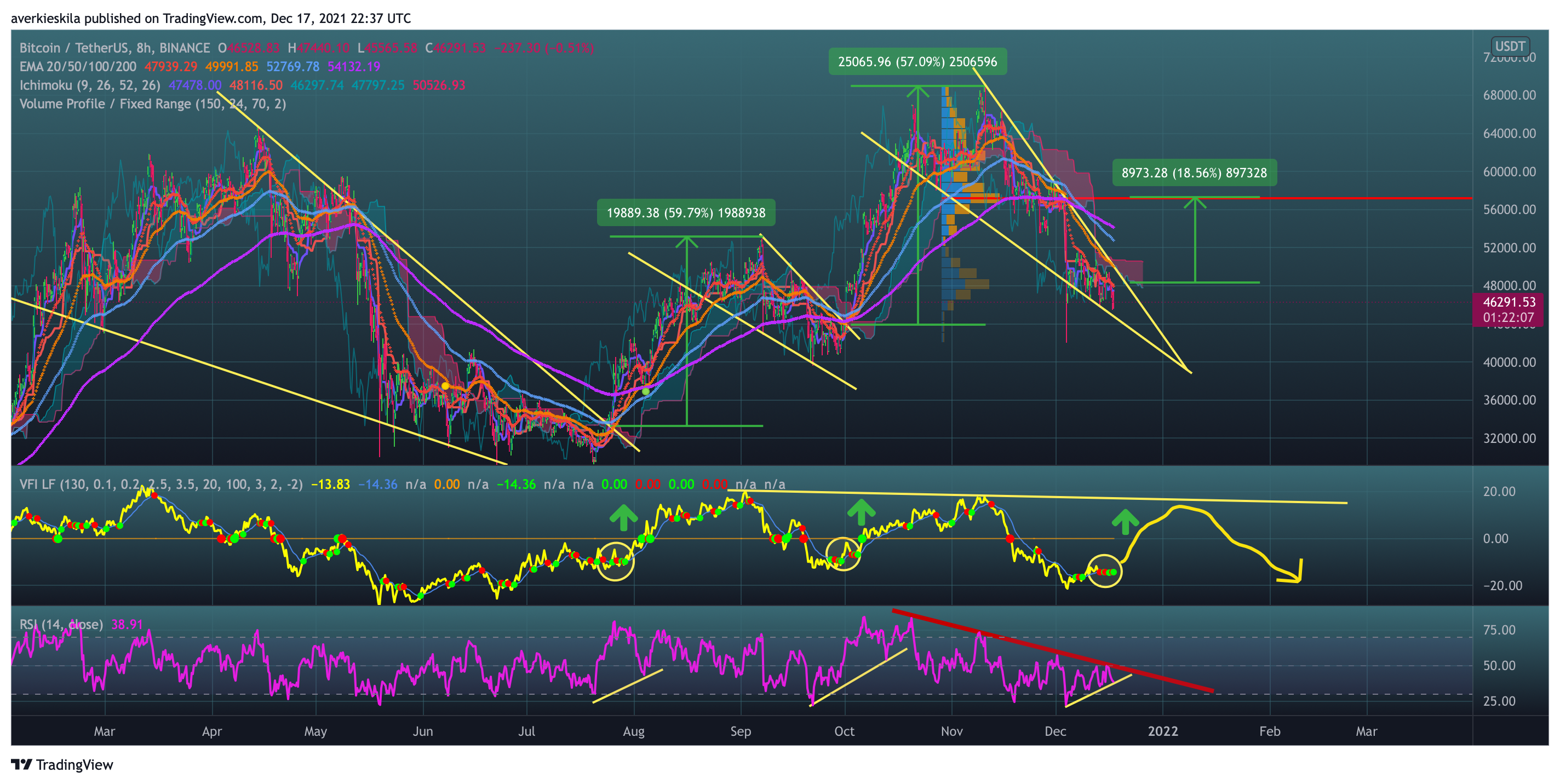 BINANCE:BTCUSDT Chart Image by averkie_skila