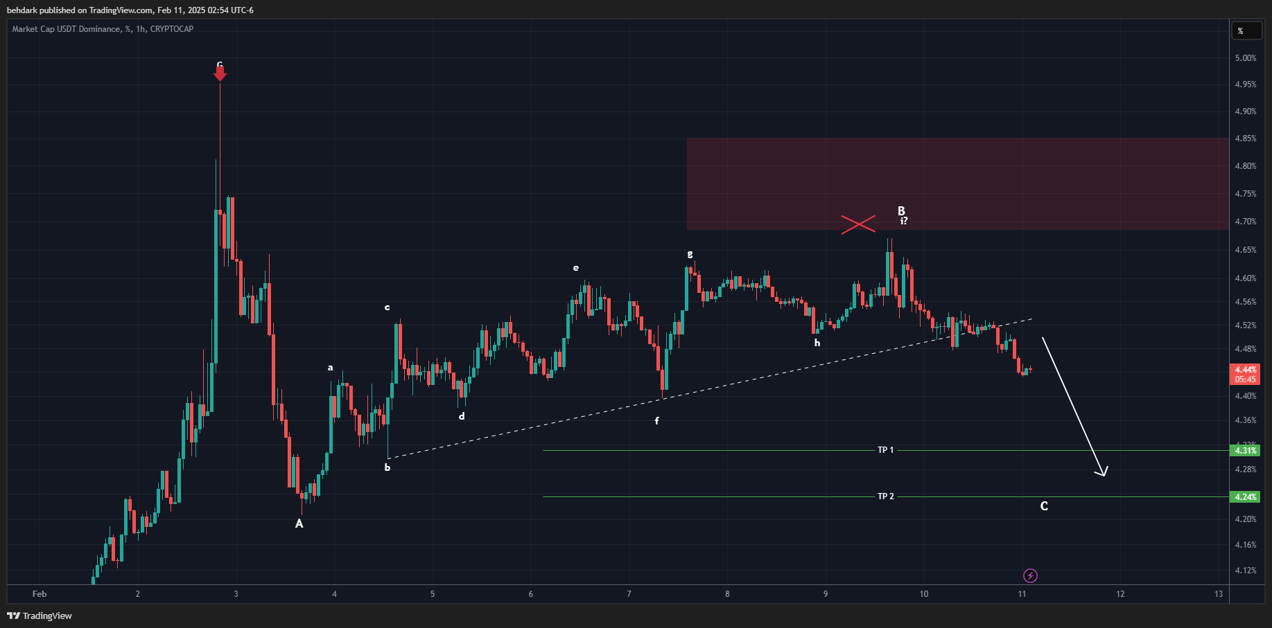 CRYPTOCAP:USDT.D Chart Image by behdark